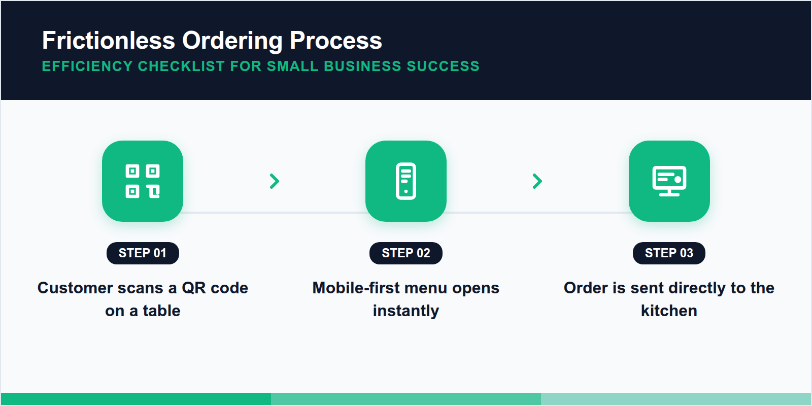 Step-by-step diagram of the frictionless Scan-to-Order process from table to kitchen.