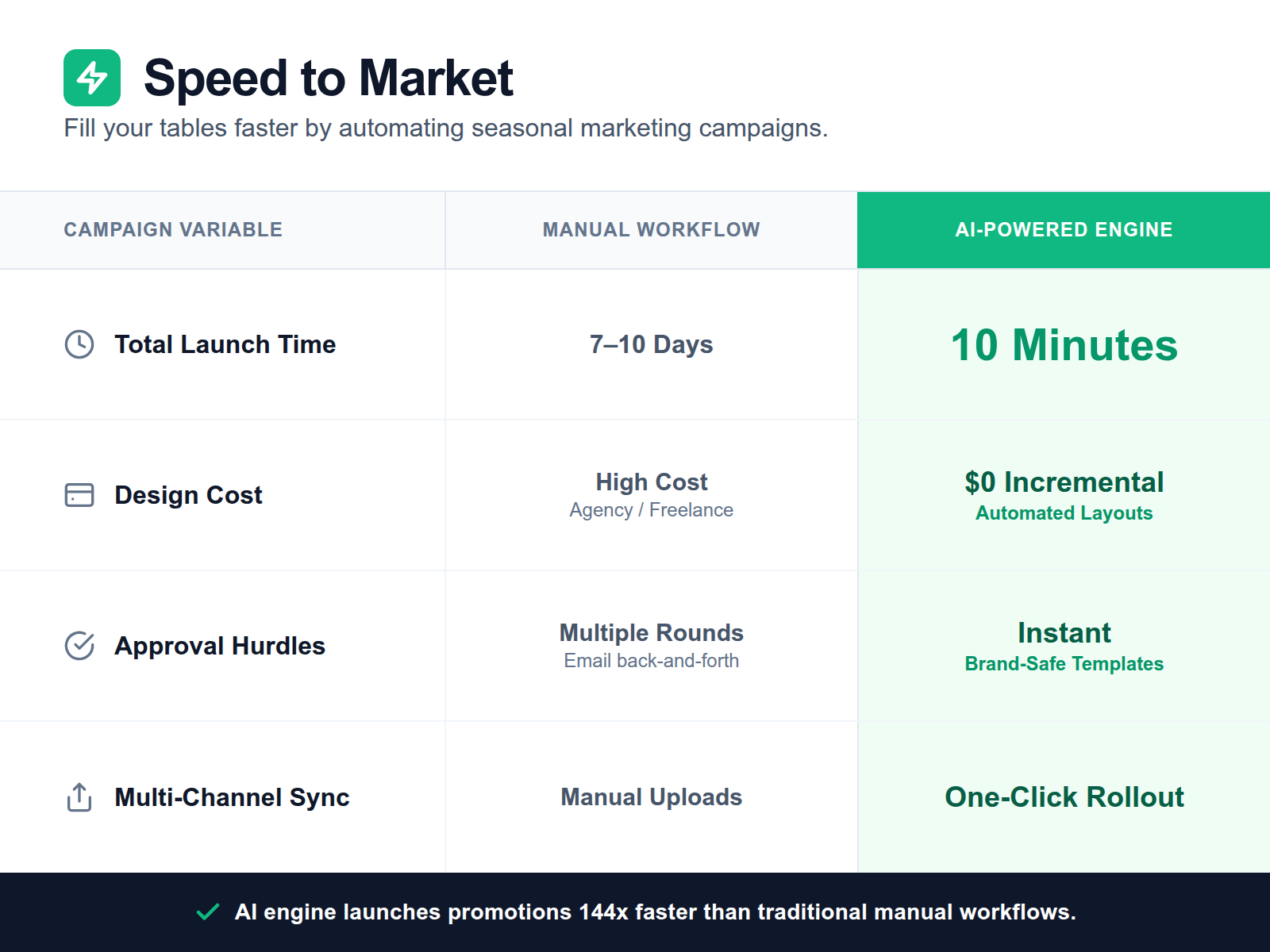 A comparison table showing how automated marketing simultaneously updates your online storefront, social media pages, and Google profile versus the friction of manual, single-channel updates.