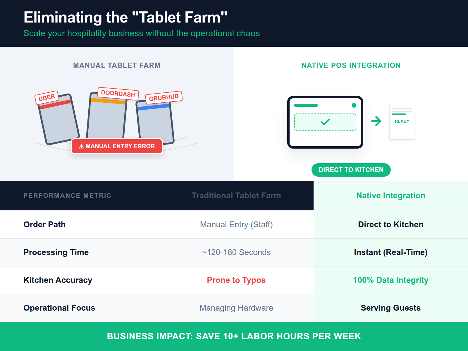 Comparison table contrasting the operational chaos of multiple delivery tablets with the streamlined efficiency of a single integrated POS system.