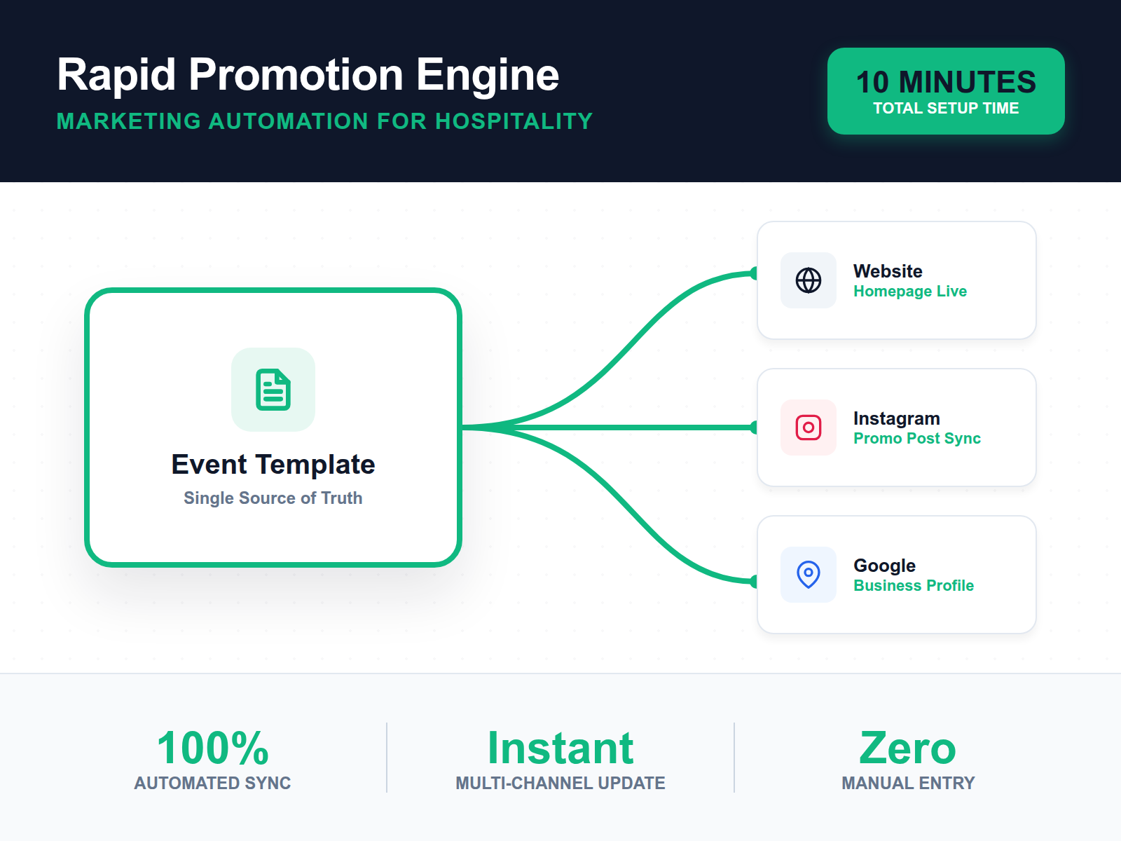 A process diagram showing a single marketing template automatically updating a website, social media, and Google profiles.