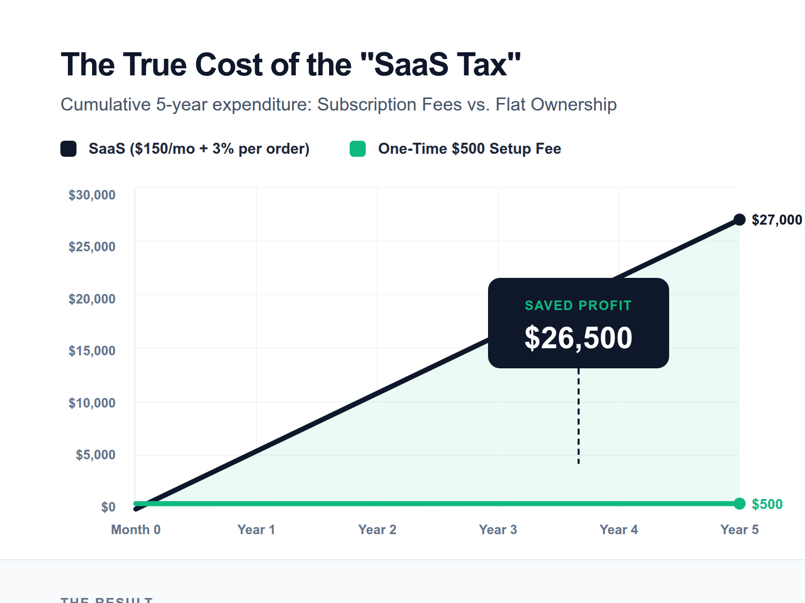 A line chart showing the dramatic cost difference over five years between high-fee monthly subscriptions and a one-time fee model, highlighting thousands in savings.