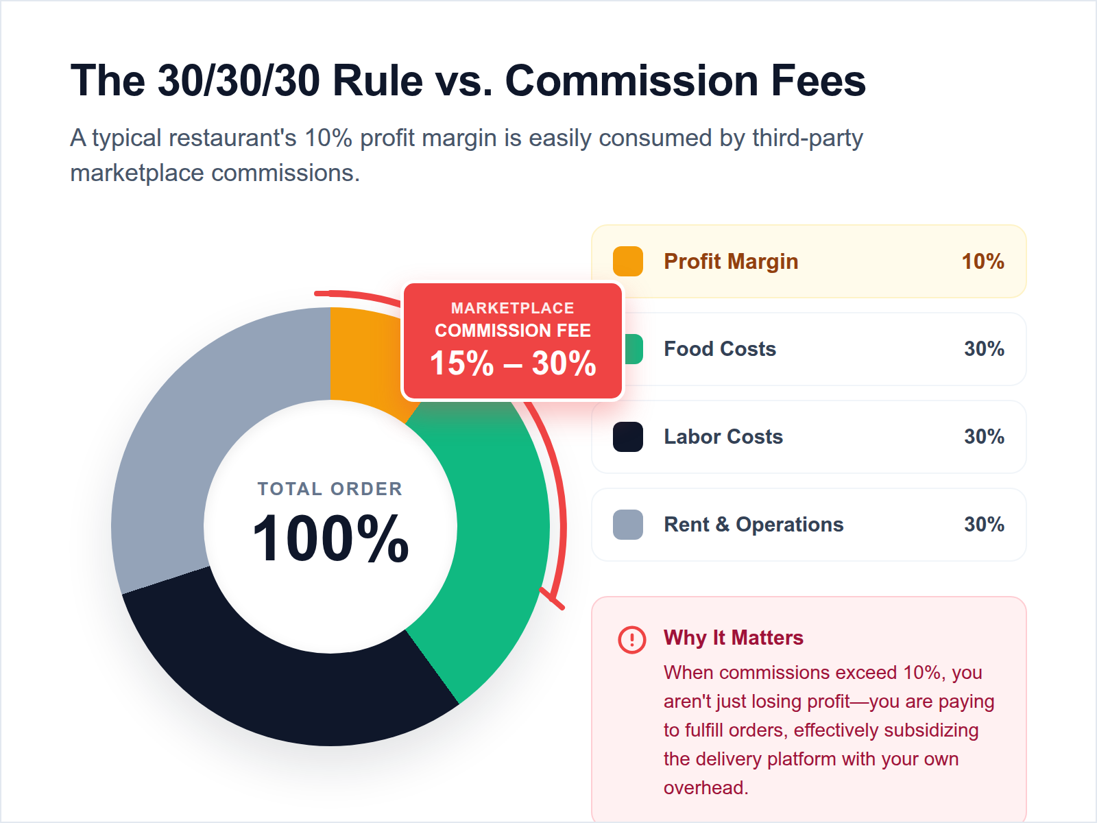 Infographic showing the 30/30/30 rule for restaurant overhead and the impact of third-party commissions on profit margins.