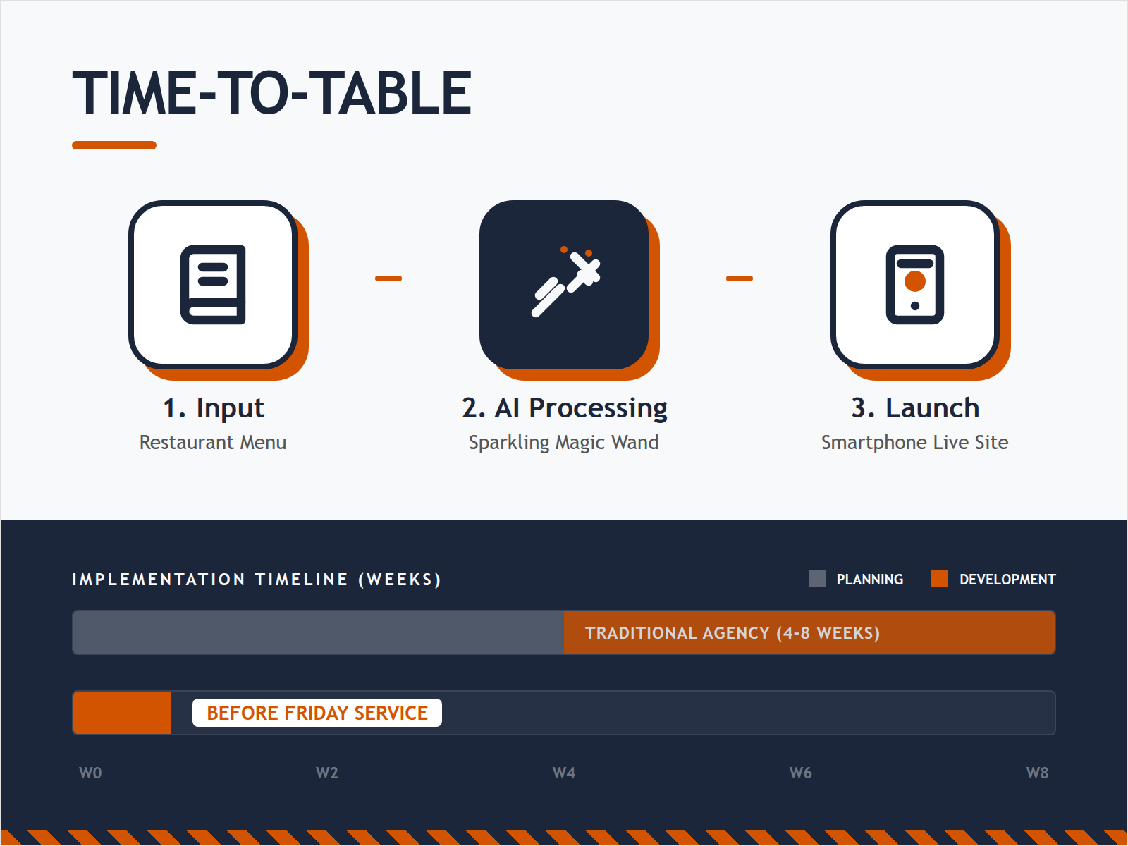 A step-by-step diagram showing the rapid transition from content input to a live website compared to the lengthy traditional agency timeline.