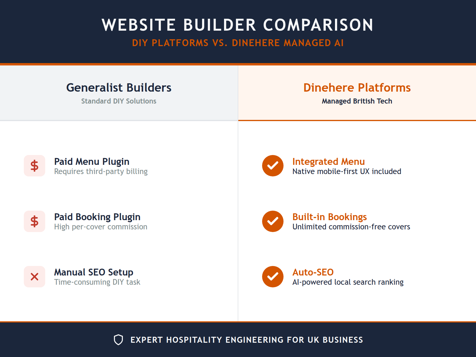 A table comparing the hidden costs and fragmentation of generalist website builders against the all-in-one efficiency of a specialized AI restaurant platform.