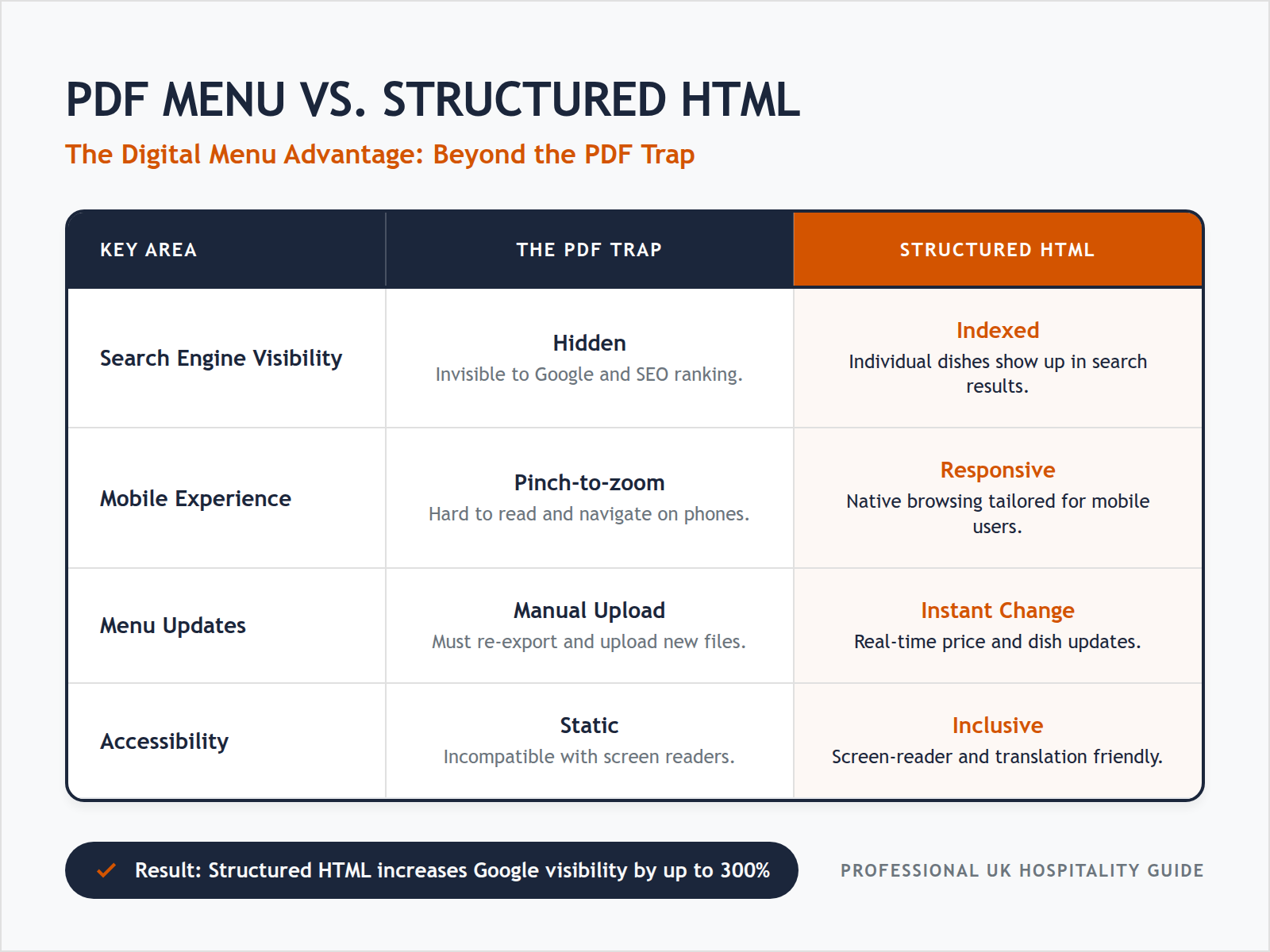 A side-by-side comparison table showing why structured HTML menus outperform PDF files for SEO, mobile usability, and real-time updates.
