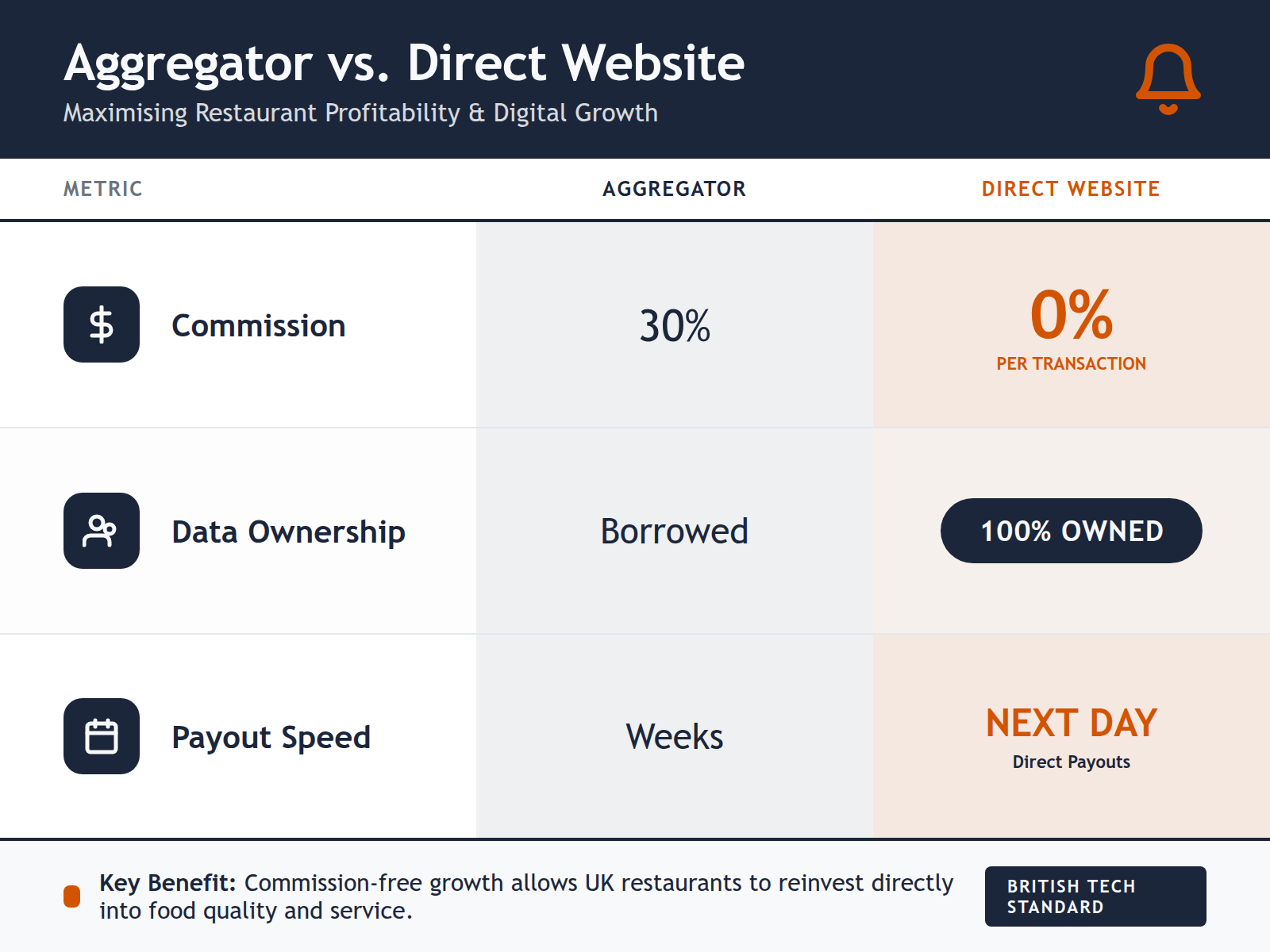 A table comparing the high costs and limited data of delivery apps against the high margins and full data ownership of a direct restaurant website.