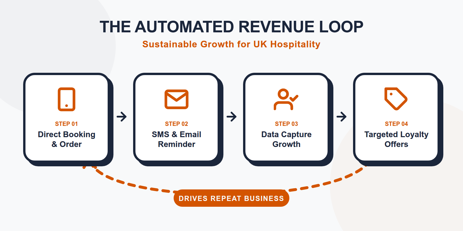 A workflow diagram showing how direct bookings lead to automated reminders that reduce no-shows and capture data for marketing.
