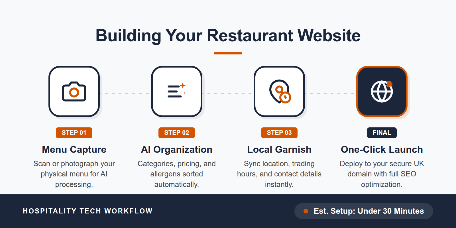 A step-by-step diagram showing the process of uploading a menu, AI parsing it into categories, adding local UK business info, and launching the domain.