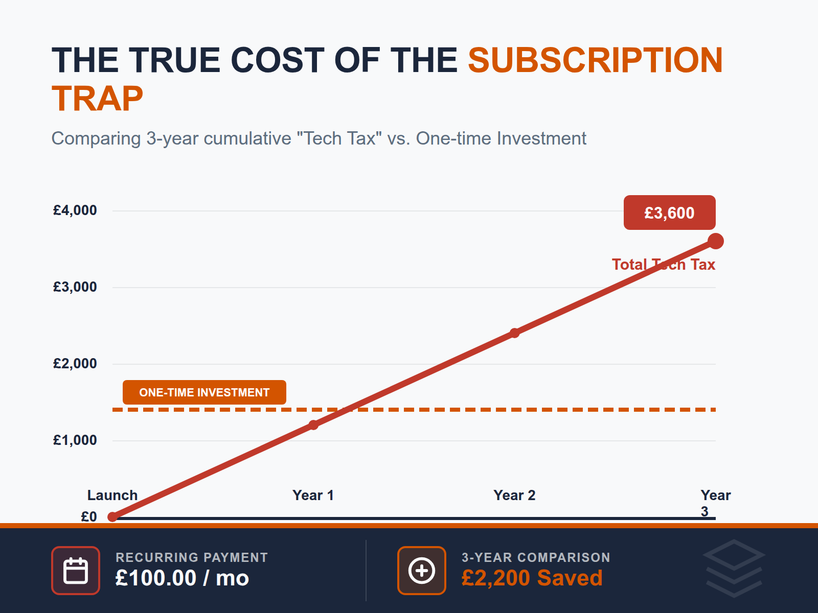 An infographic comparing the rising cumulative cost of monthly subscriptions over three years versus a one-time payment model.