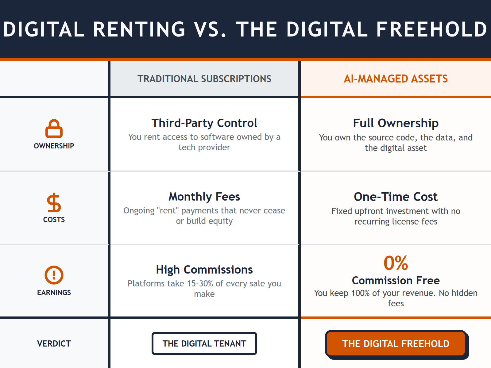 A table comparing the high long-term costs of website subscriptions versus the value of a one-time AI-managed website asset.