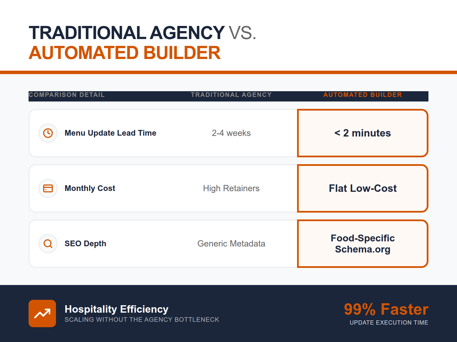 An infographic illustrating the "Agency Bottleneck" vs "Instant AI Updates" workflow.