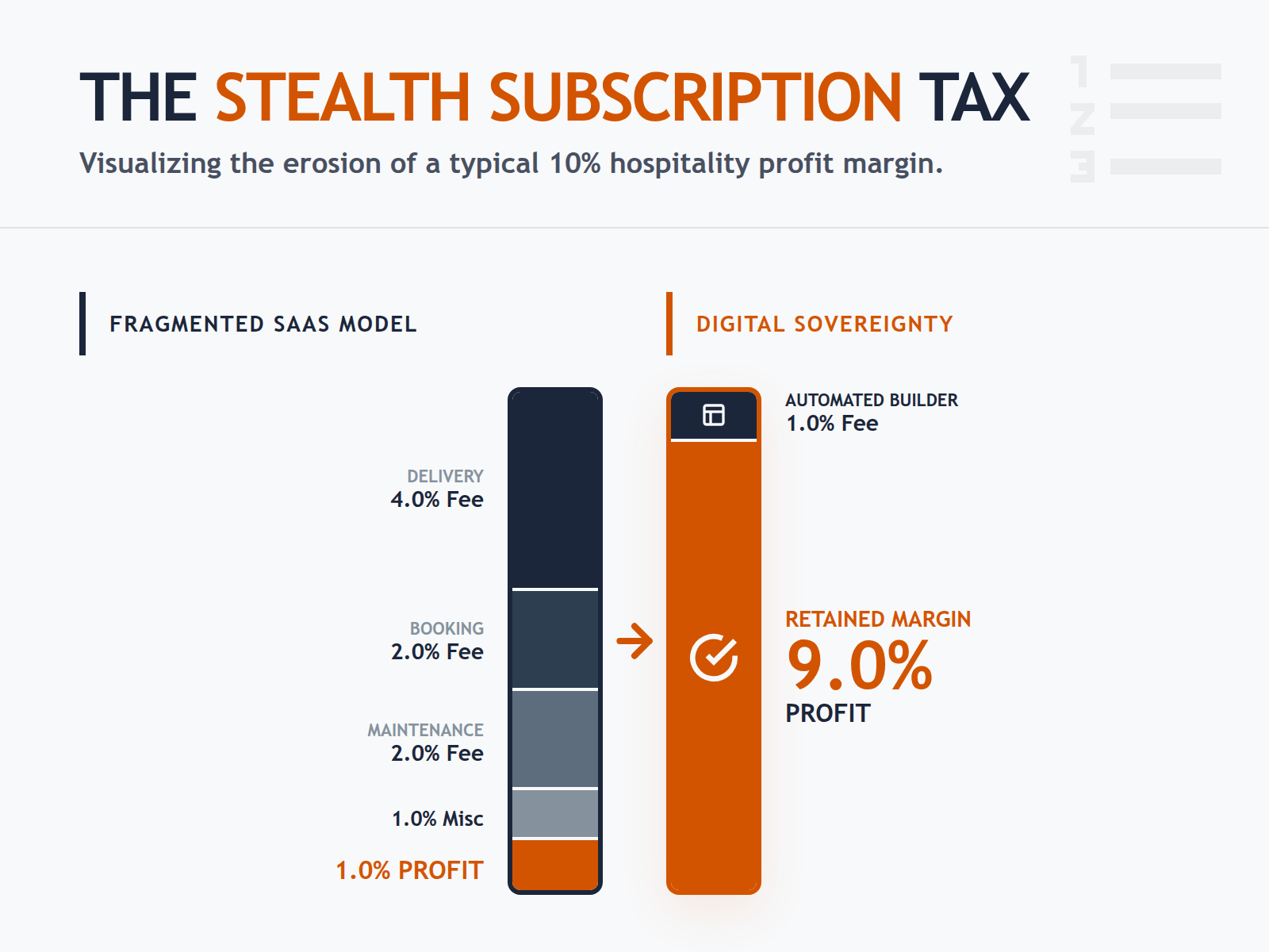 A comparison table showing the benefits of automated website builders over traditional agencies in terms of speed, cost, and menu updates.