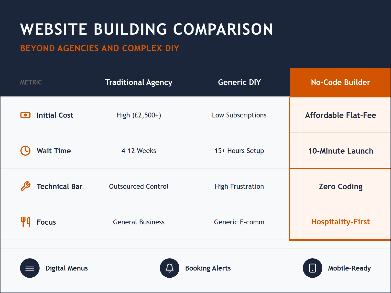 A comparison table showing the differences in cost, time, and effort between agencies, generic DIY builders, and no-code restaurant tools.