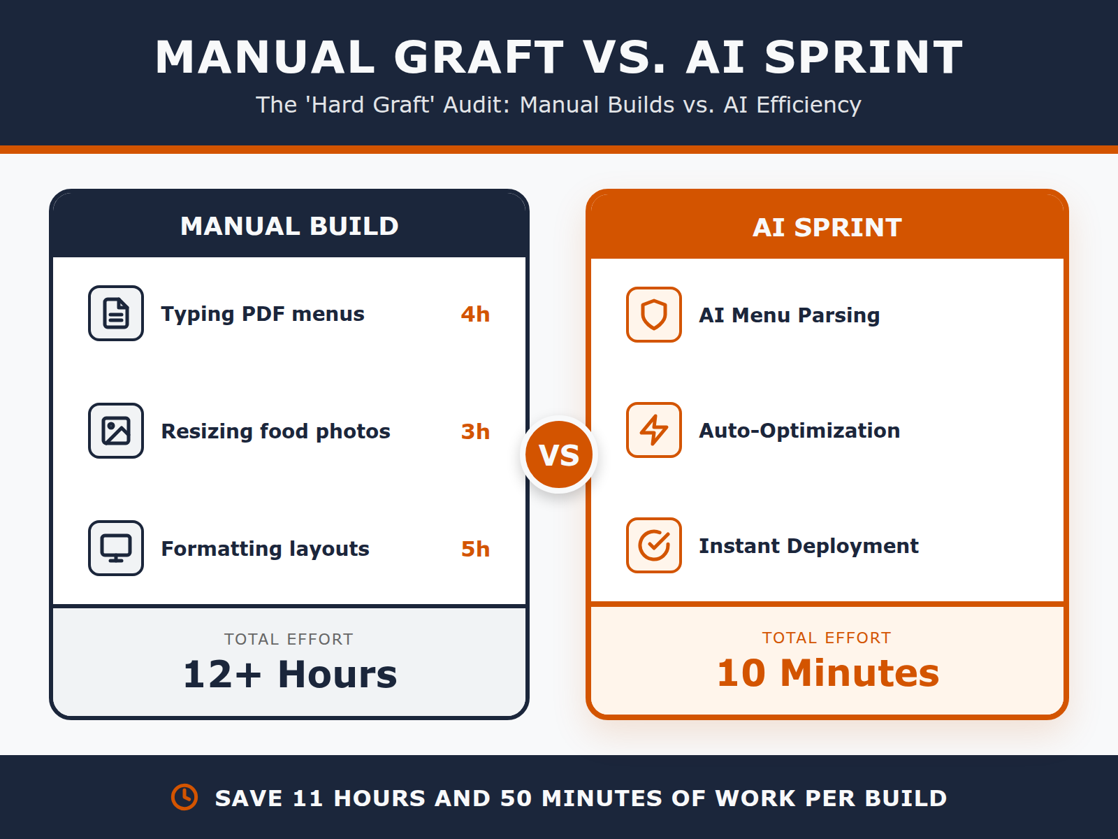 A table comparing 12 hours of manual website building tasks versus the 10-minute automated AI workflow.