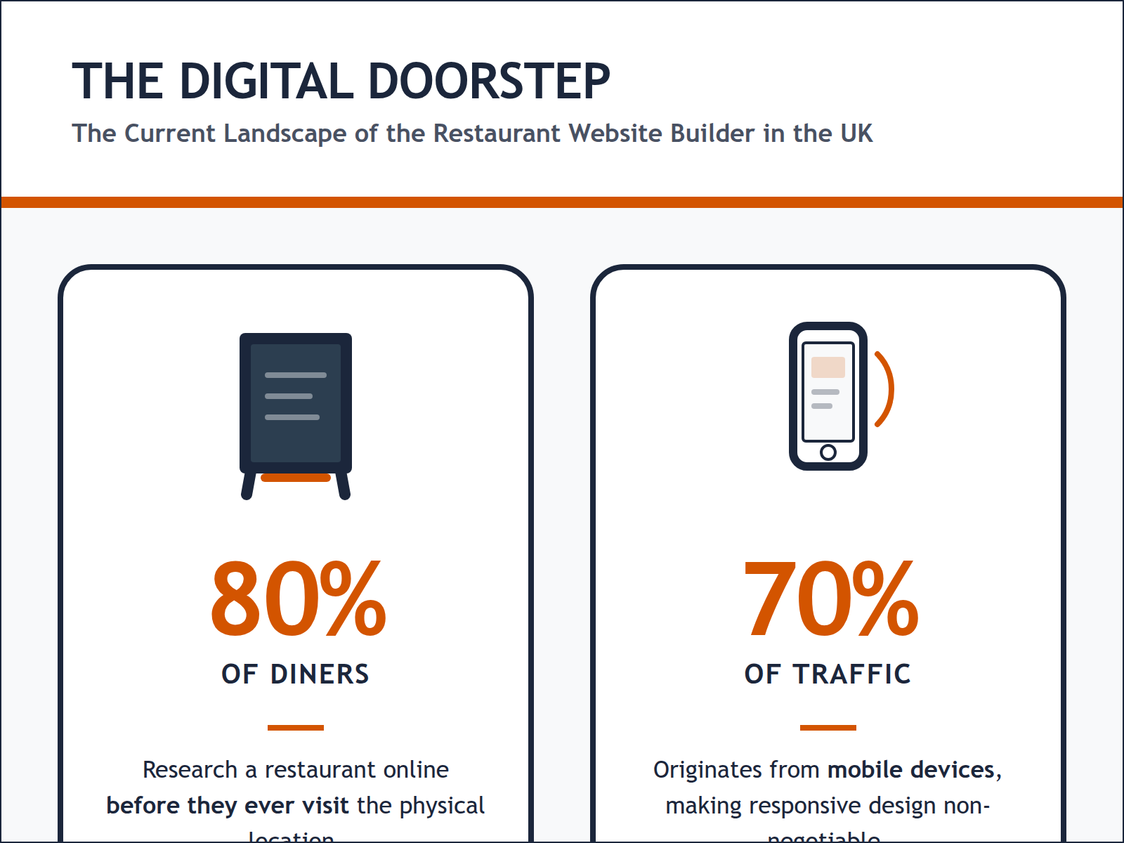 An infographic showing that 80% of UK diners research online before visiting and 70% of traffic comes from mobile devices.