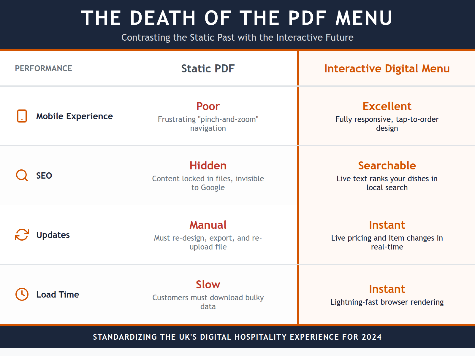 A comparison table showing why interactive menus are superior to static PDFs for mobile users and SEO.