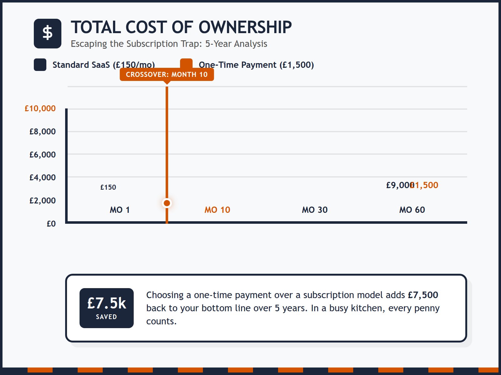 A bar chart showing how a monthly subscription eventually costs £9,000 over five years compared to a fixed one-time fee.