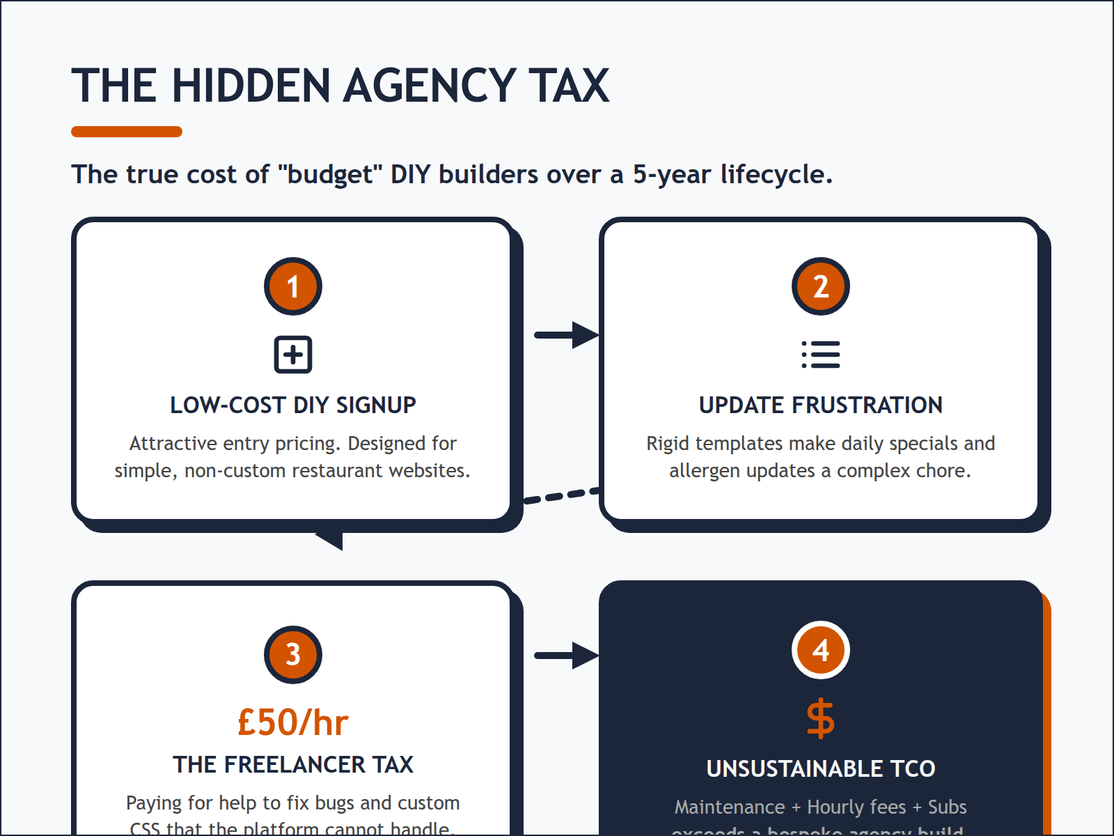 A step-by-step diagram illustrating how free or cheap DIY builders lead to hidden maintenance costs.