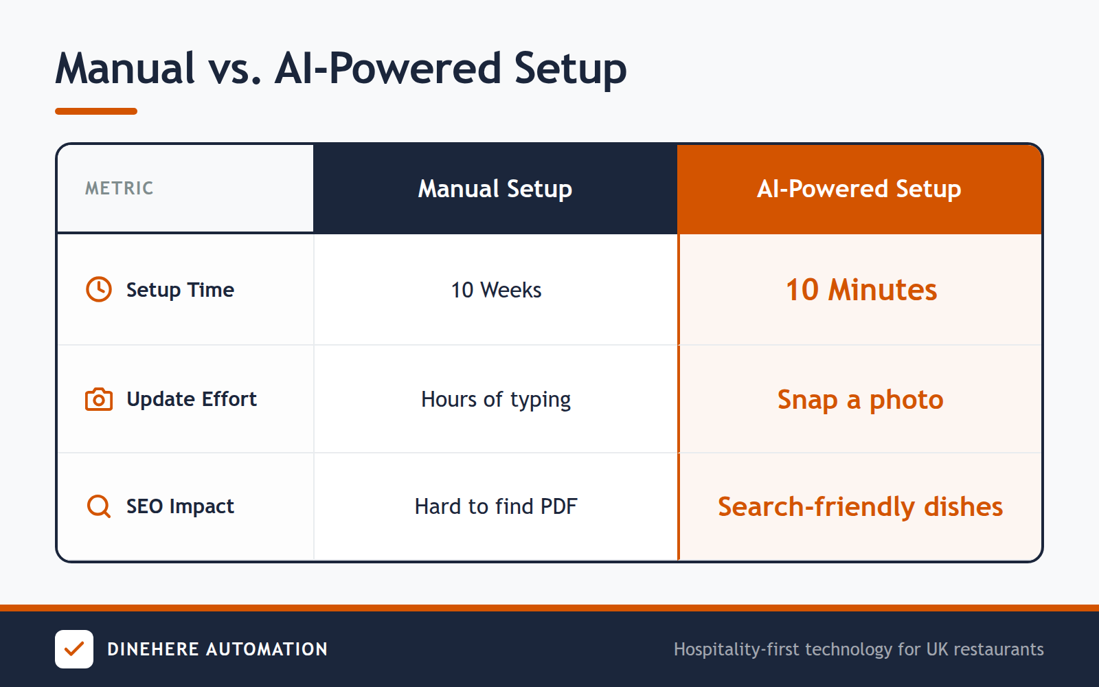 A table comparing traditional manual website entry with AI-powered automation, showing significant time and SEO benefits for the AI method.