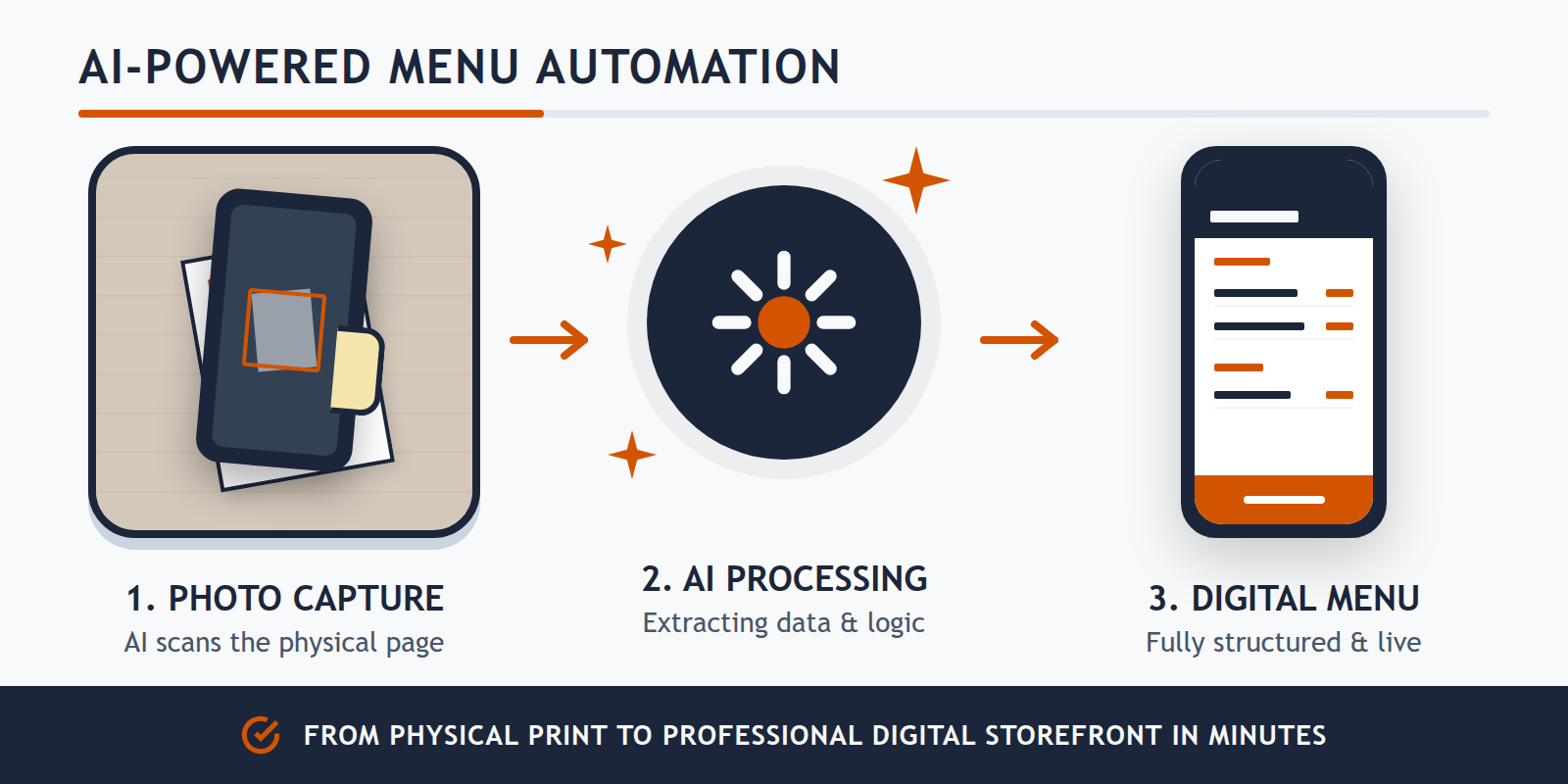 A three-step diagram showing how a physical menu photo is processed by AI into a professional digital website menu.