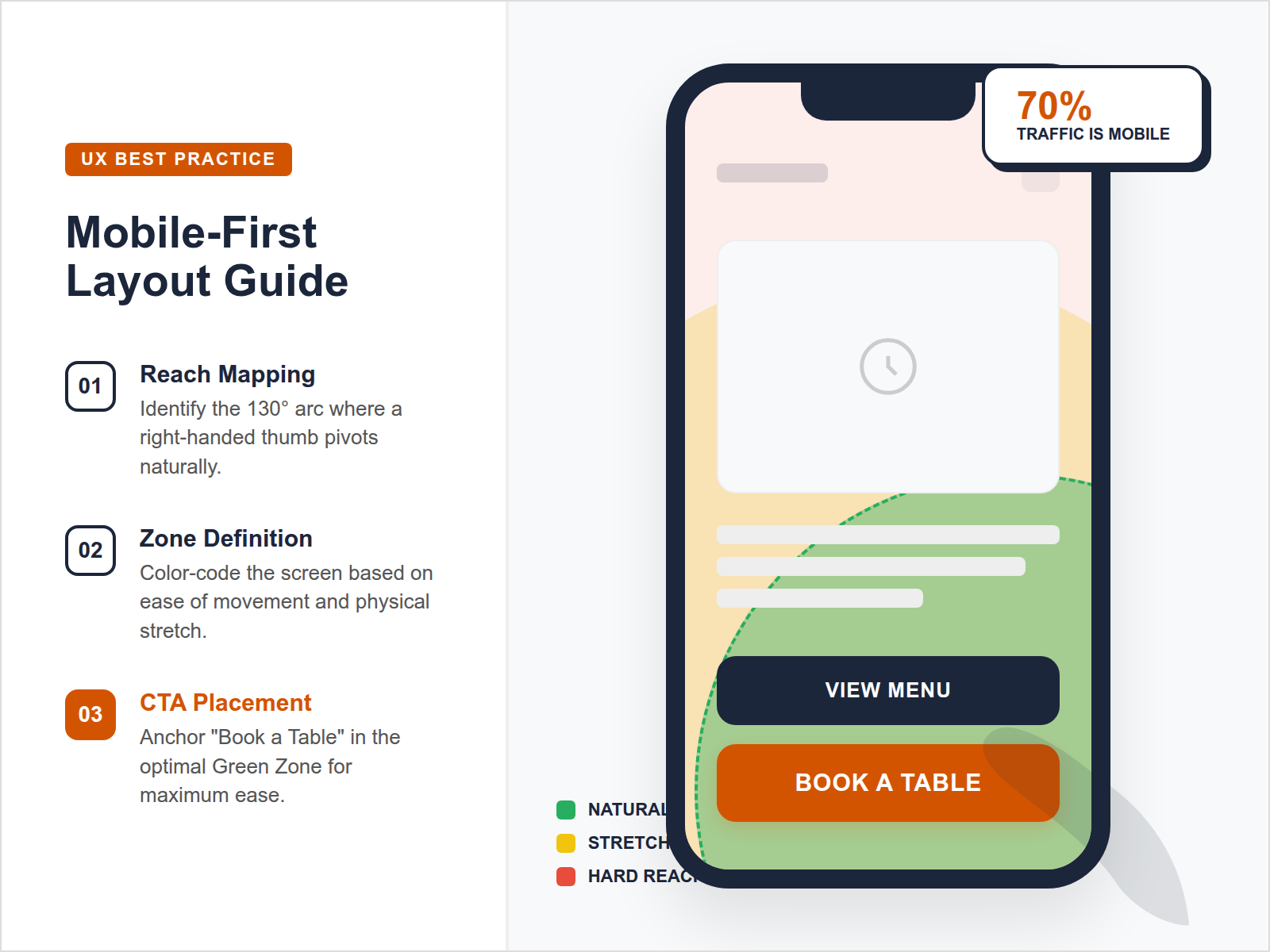 A design diagram showing the 'Thumb-Zone' on a mobile screen, highlighting where buttons should be placed for easy one-handed navigation.