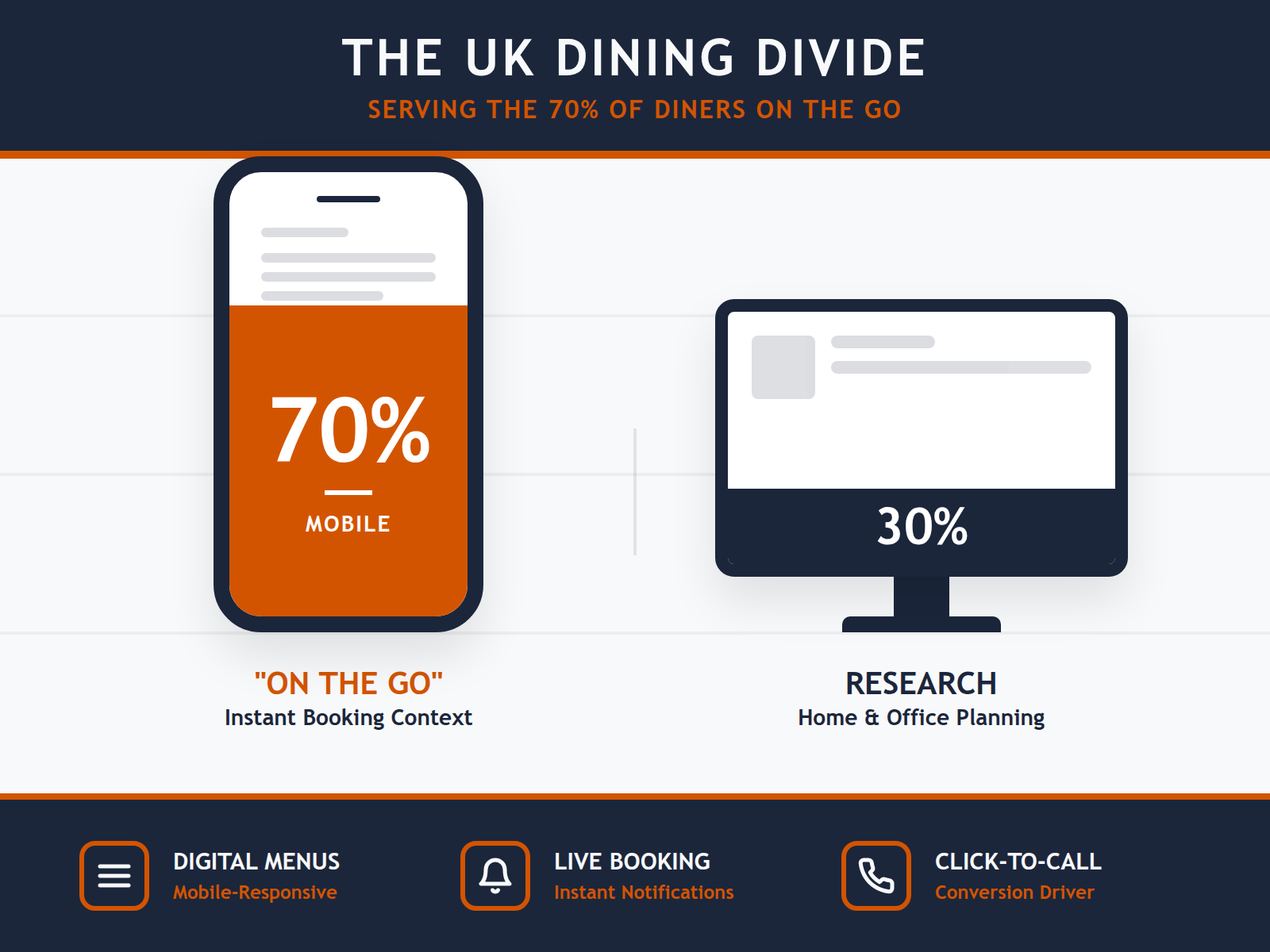 Infographic showing that 70% of UK restaurant web traffic originates from mobile devices, while 30% comes from desktop computers.