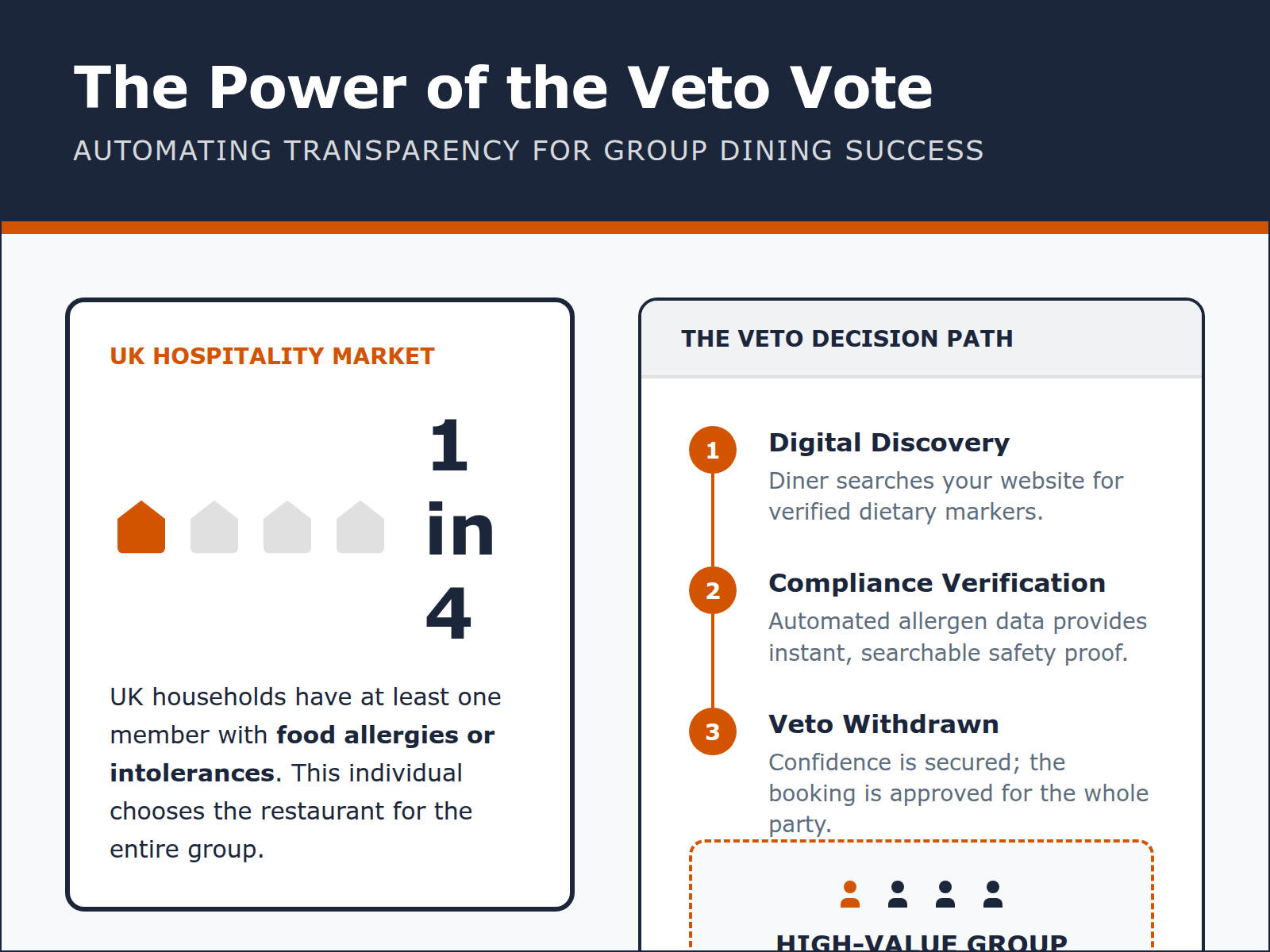 An infographic illustrating that 25% of UK households have dietary requirements and how their 'veto vote' influences restaurant selection.