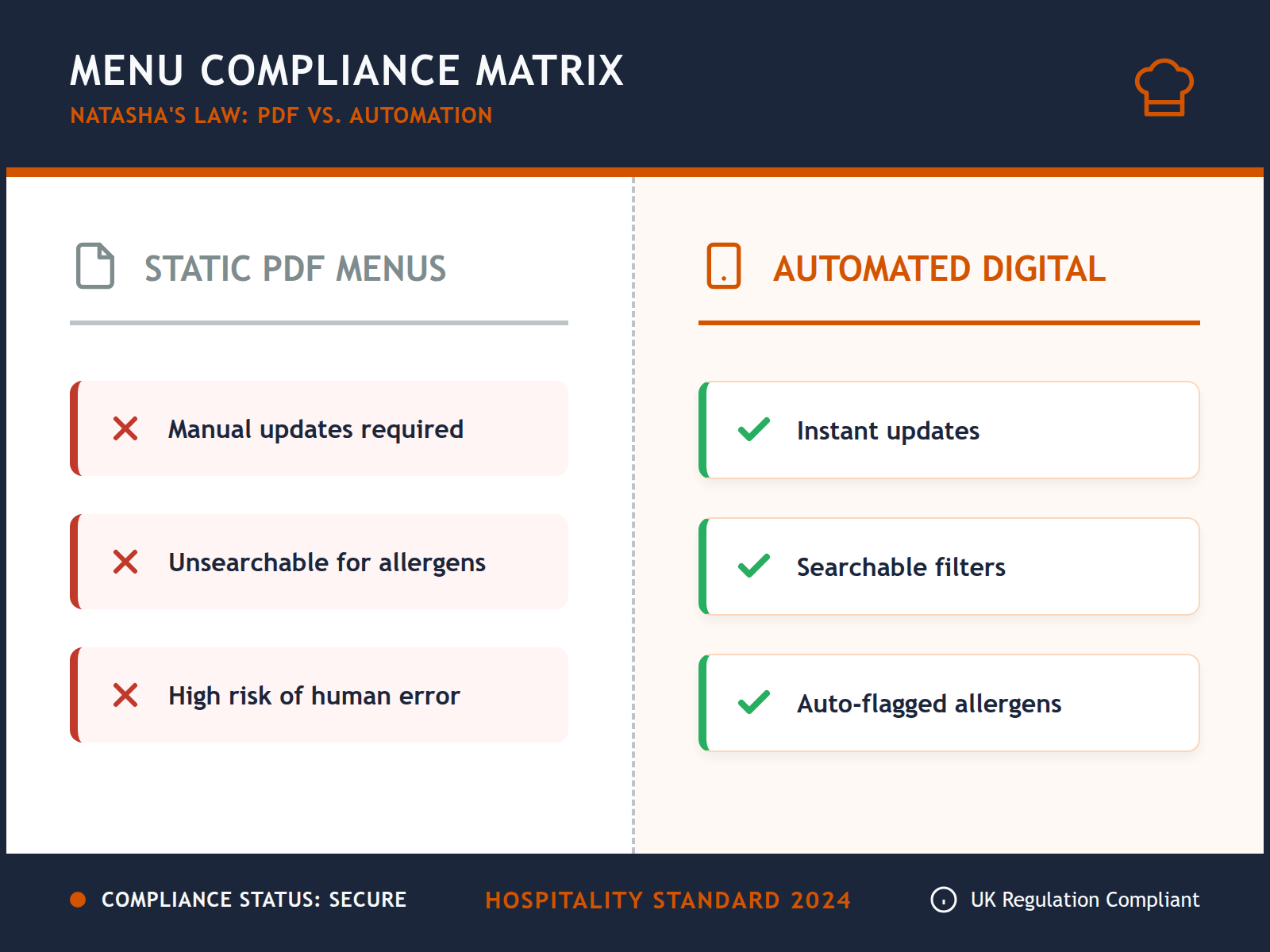 A comparison table showing the compliance risks of PDF menus versus the safety benefits of automated digital menus under Natasha's Law.