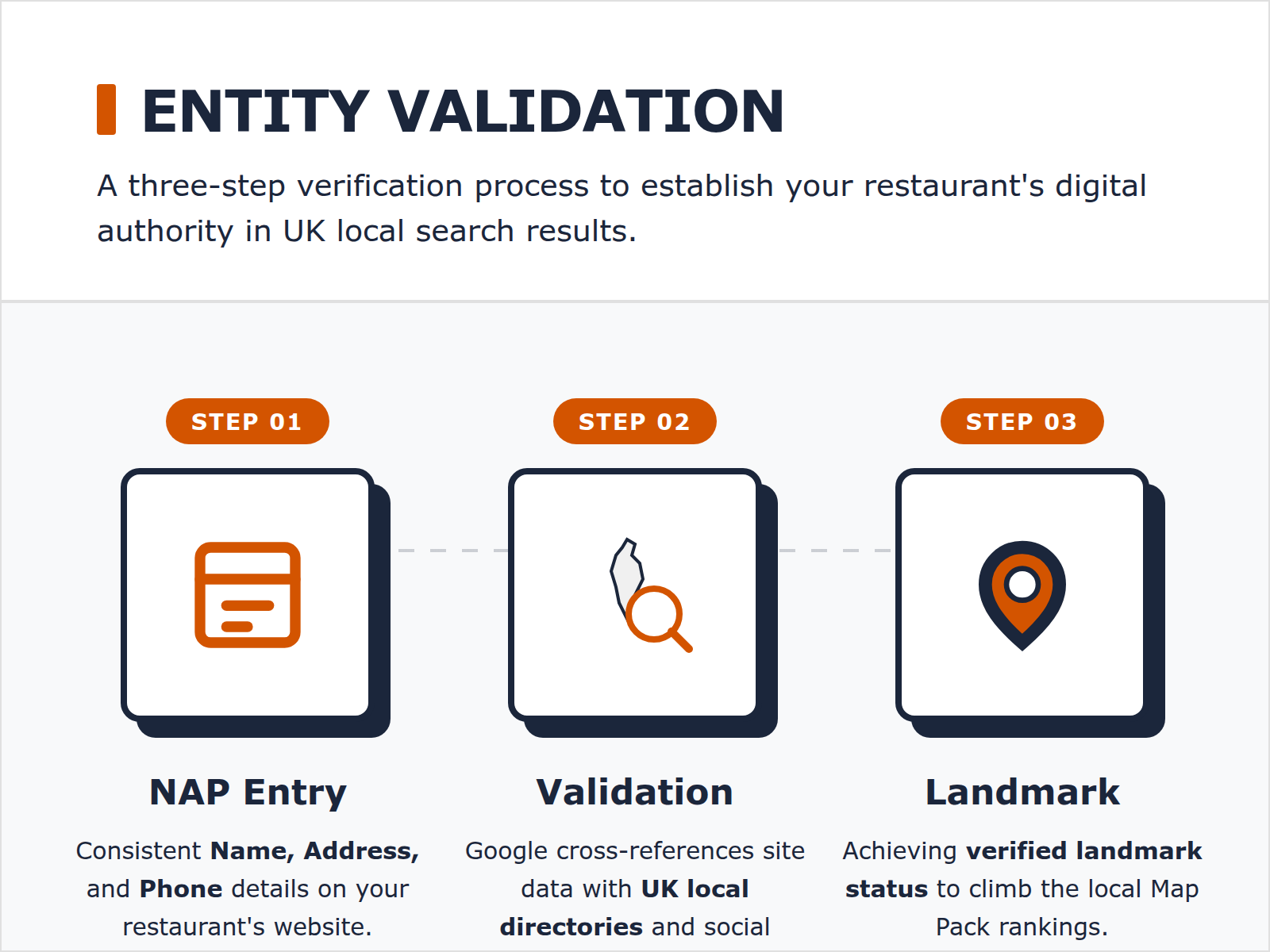 A process diagram illustrating how search engines validate a restaurant's physical existence by cross-referencing Name, Address, and Phone data across the web.