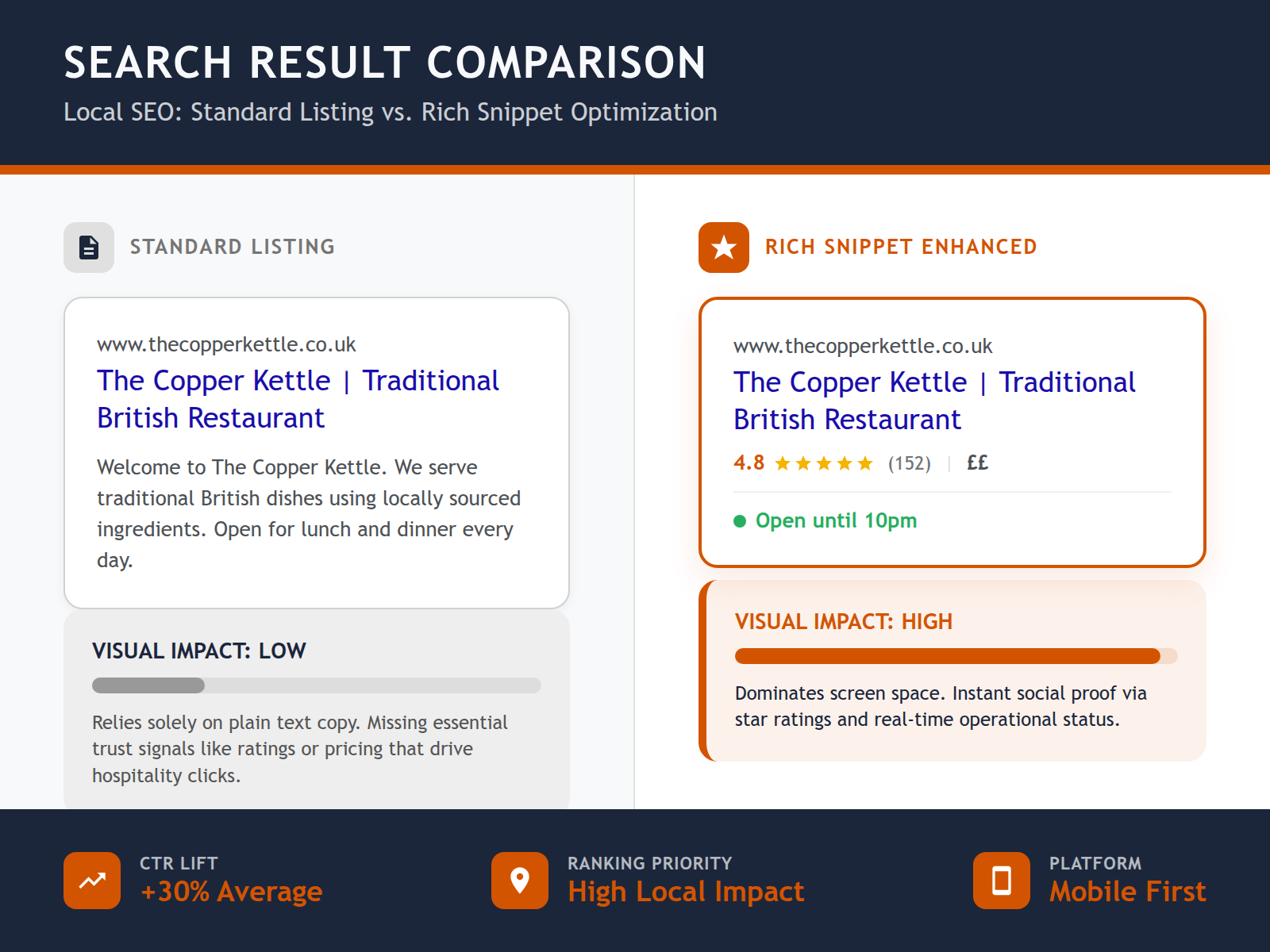 A comparison table showing the difference between a plain search result and a rich snippet listing enhanced with Schema.org data, including ratings and price range.