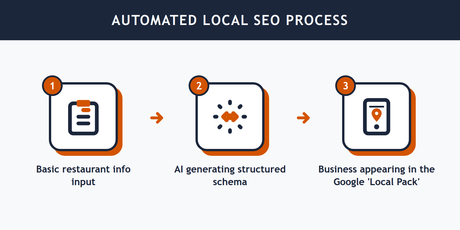 A 3-step diagram showing how automated schema moves a restaurant into Google search results.
