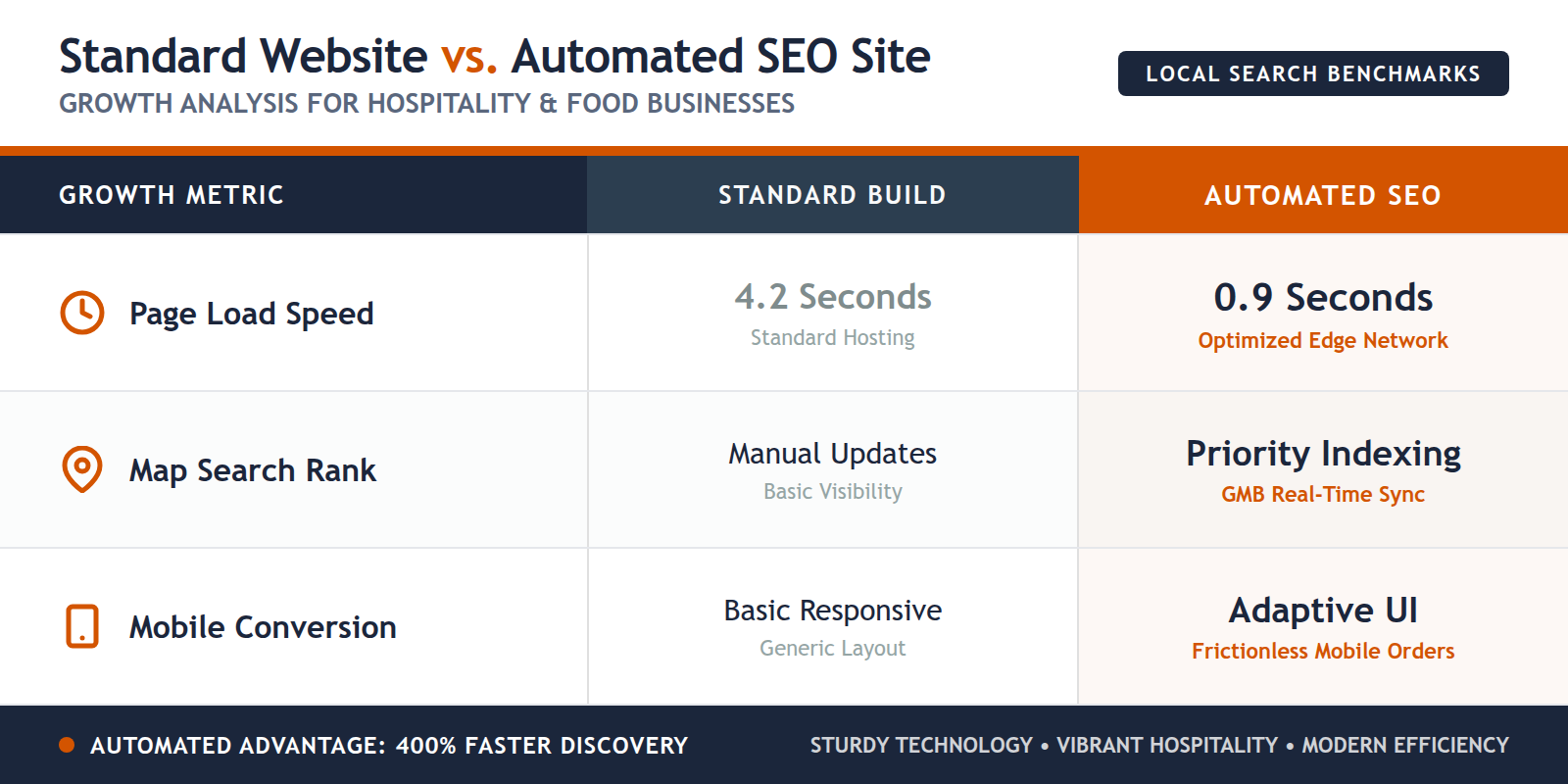 Comparison table between traditional website builders and Dinehere's automated SEO platform.