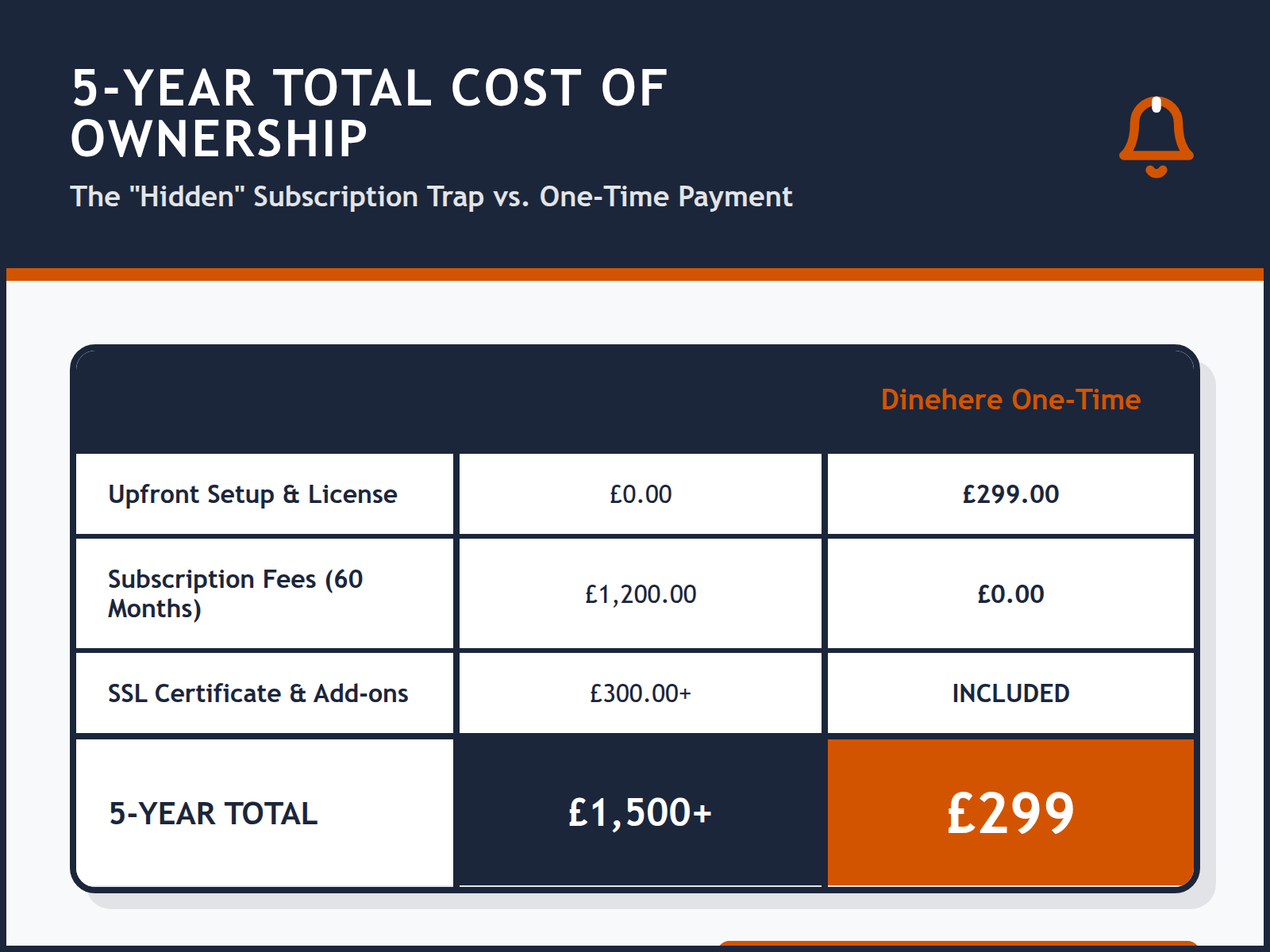 A comparison table showing that a standard monthly subscription costs over £1,500 over five years compared to the £299 one-time payment for Dinehere.