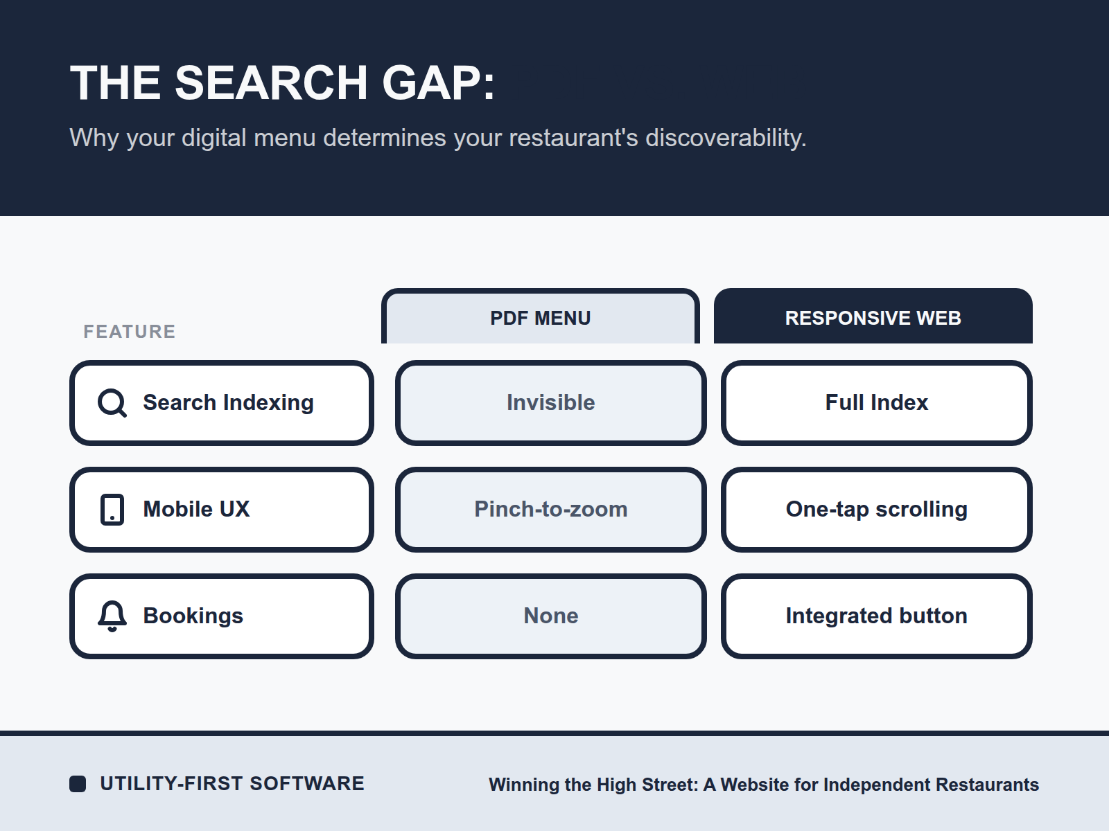 A comparison table showing that PDF menus are invisible to search engines and difficult for mobile users, whereas responsive web menus are fully searchable and offer one-tap booking.