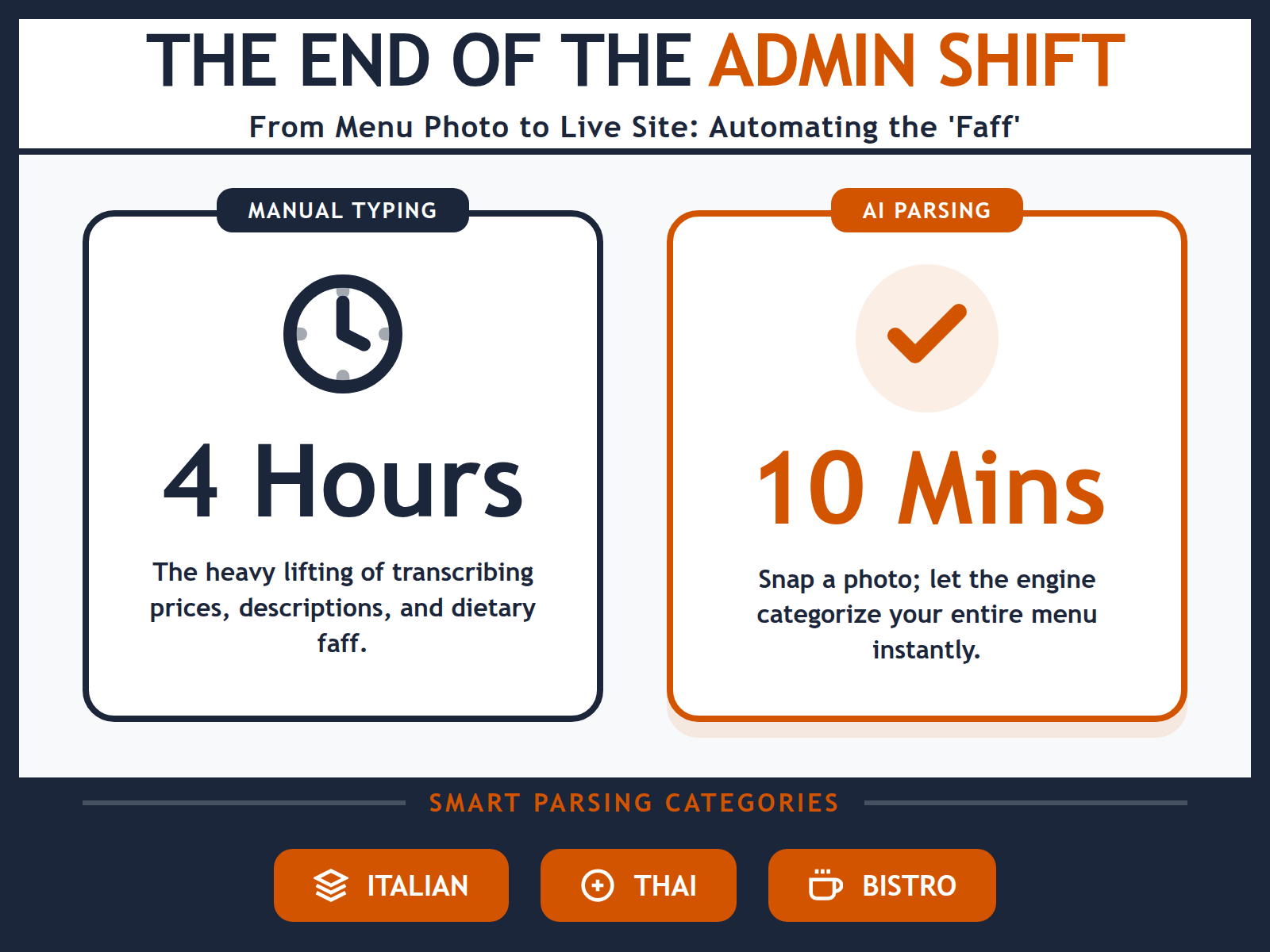A comparison infographic showing how AI reduces website setup time from four hours of manual typing to ten minutes of automated parsing.