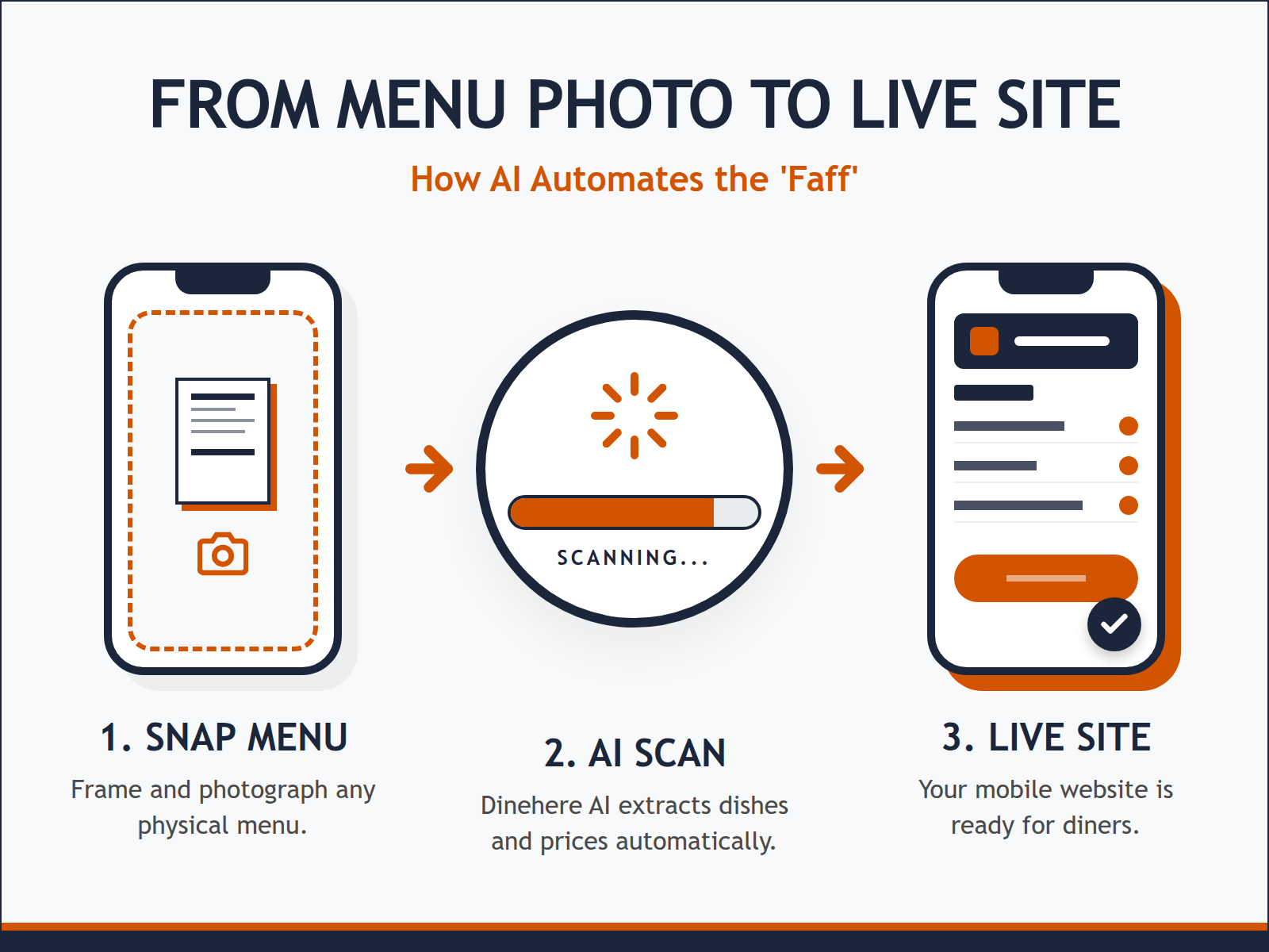 A step-by-step diagram showing a smartphone scanning a physical menu and turning it into a professional digital website layout.