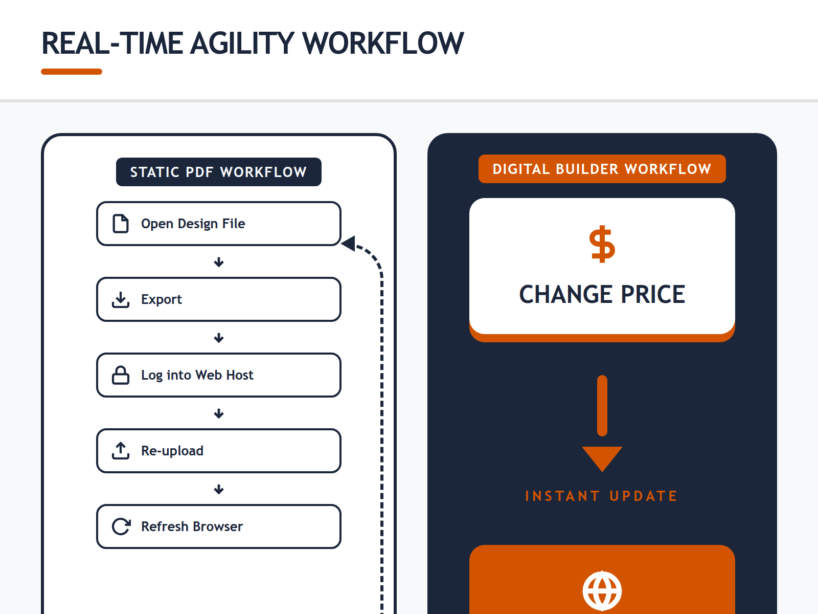 A flow chart comparing the complex 5-step process of updating a PDF menu with the 1-step instant update of a digital menu builder.