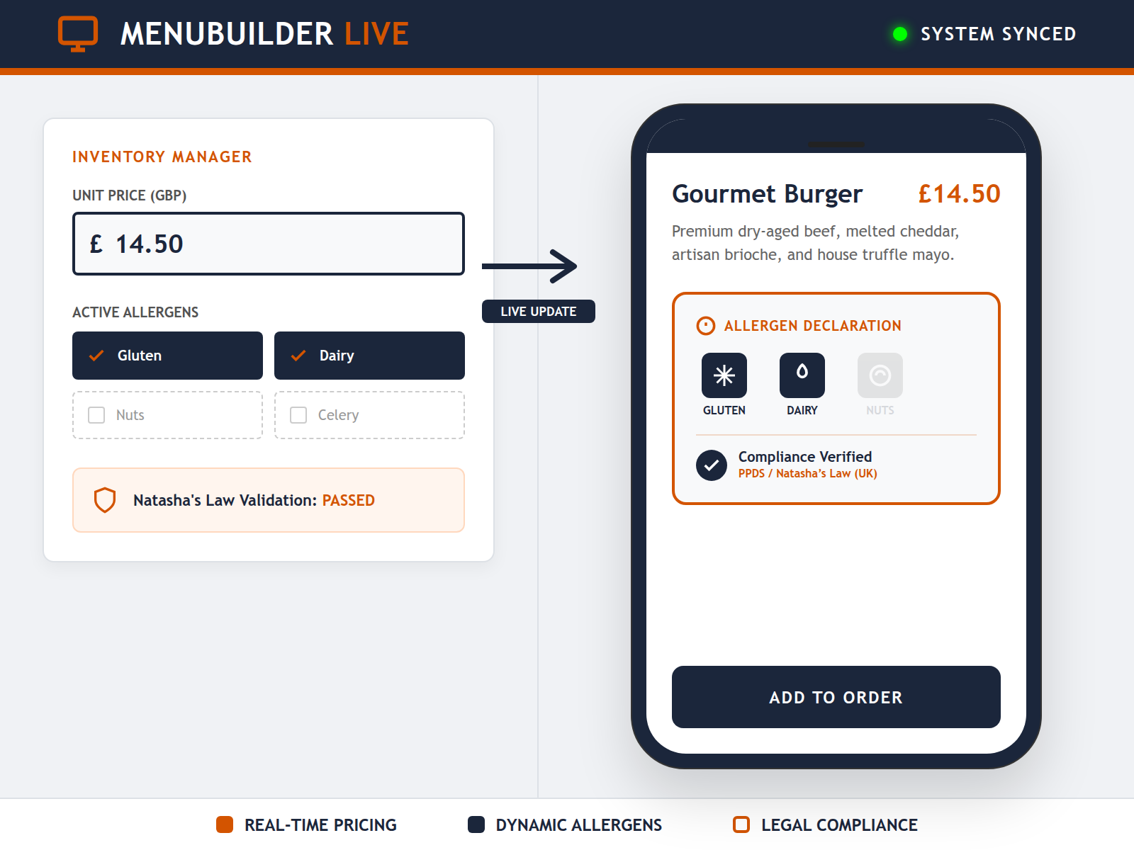 An infographic demonstrating how allergen information is clearly displayed and easily updated on a digital menu to meet Natasha's Law requirements.
