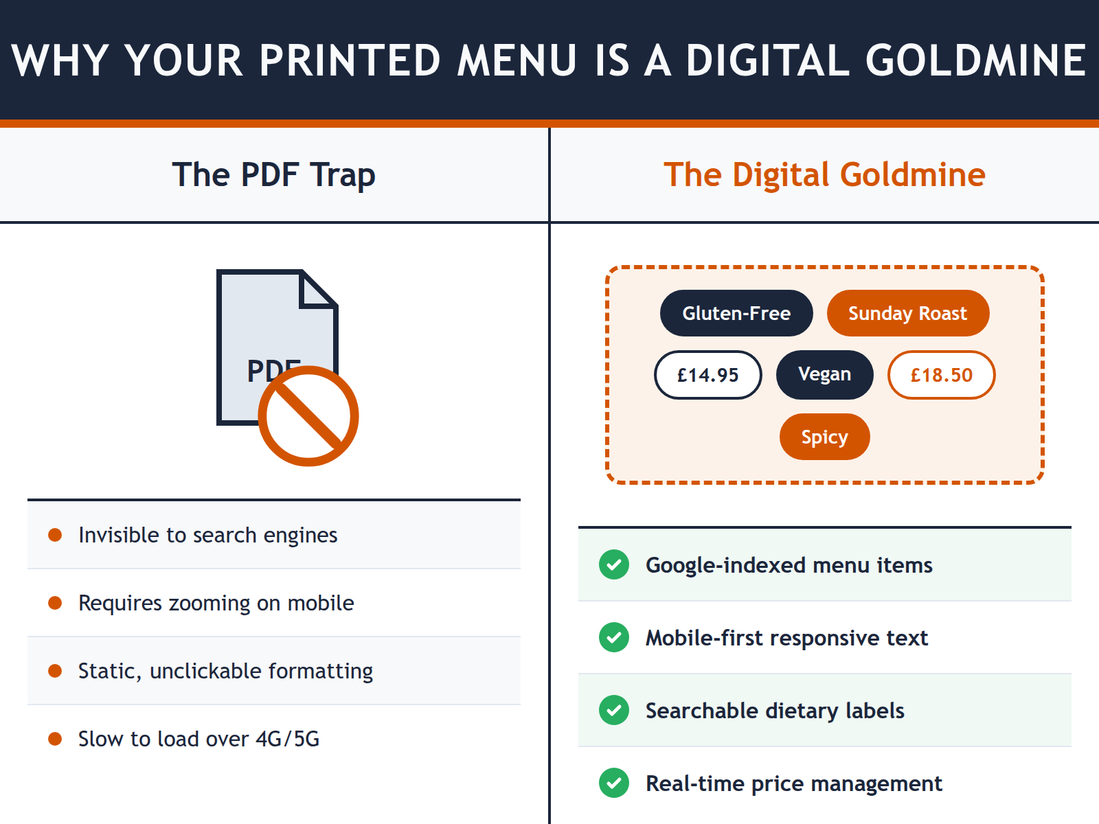 A comparison table contrasting the lack of searchability in PDFs versus the high search engine visibility of AI-digitised menus.