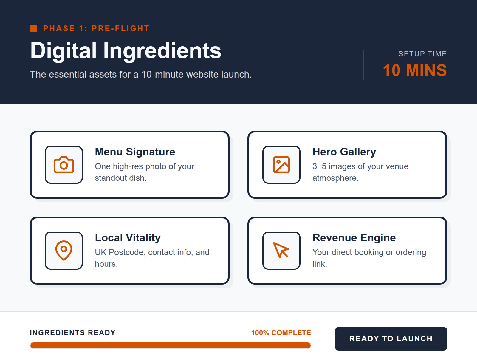 An infographic checklist showing the four essential items needed: menu photo, brand images, business details, and a call-to-action.