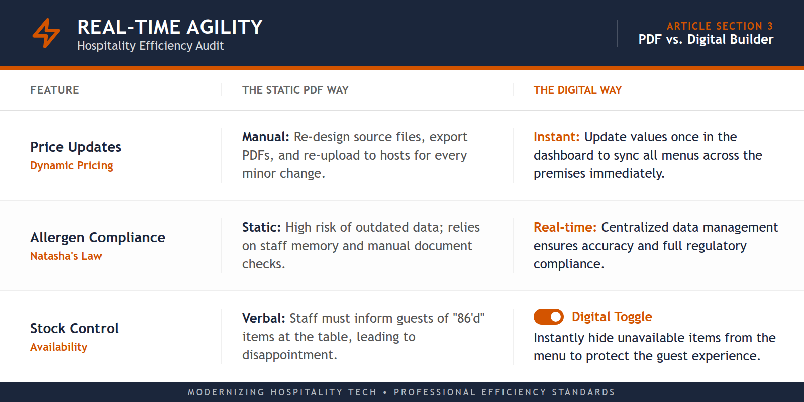 A comparison table showing the speed and safety benefits of a digital menu builder over a static PDF.