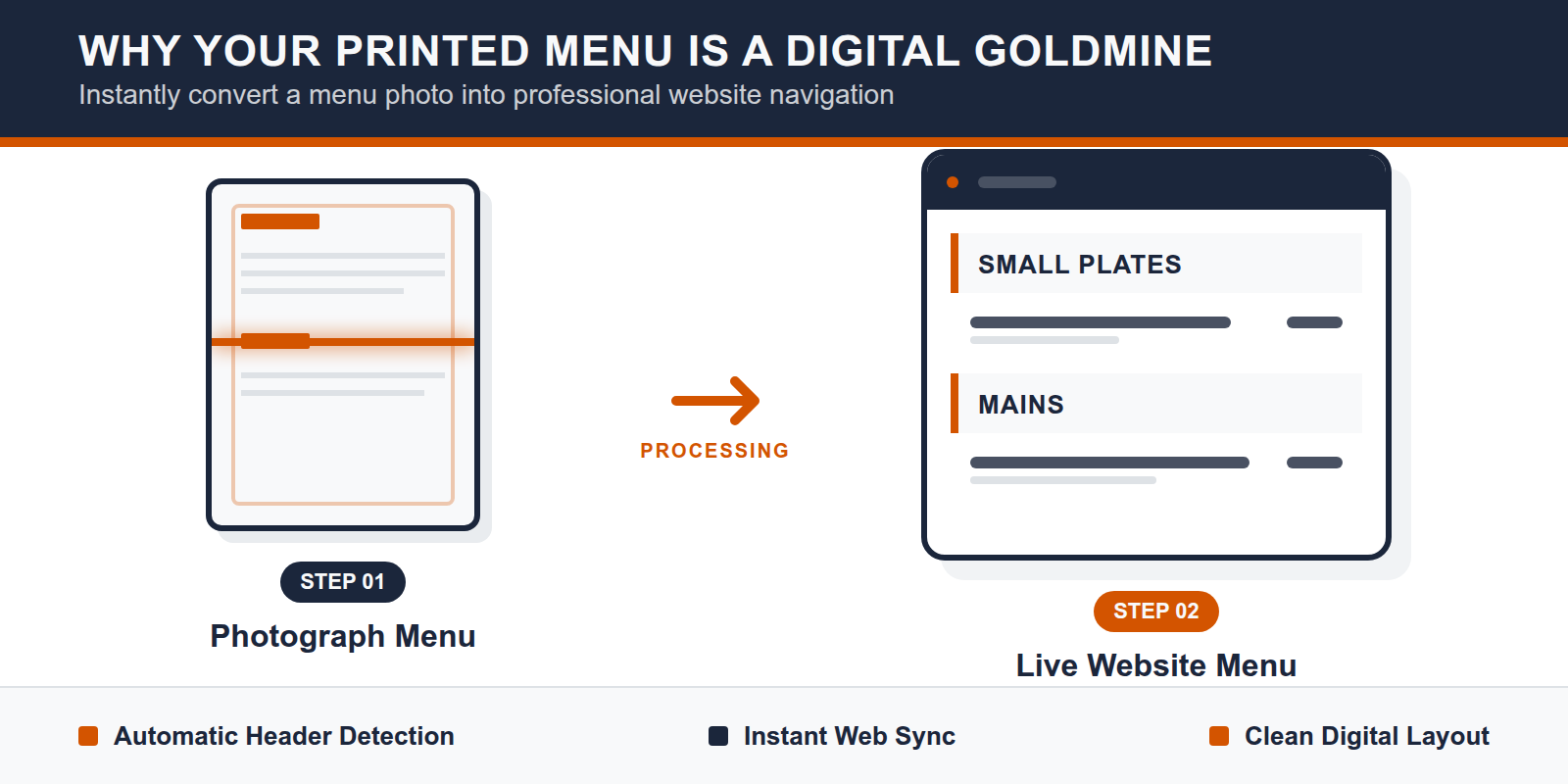 Infographic showing the conversion of a printed menu into website navigation categories.