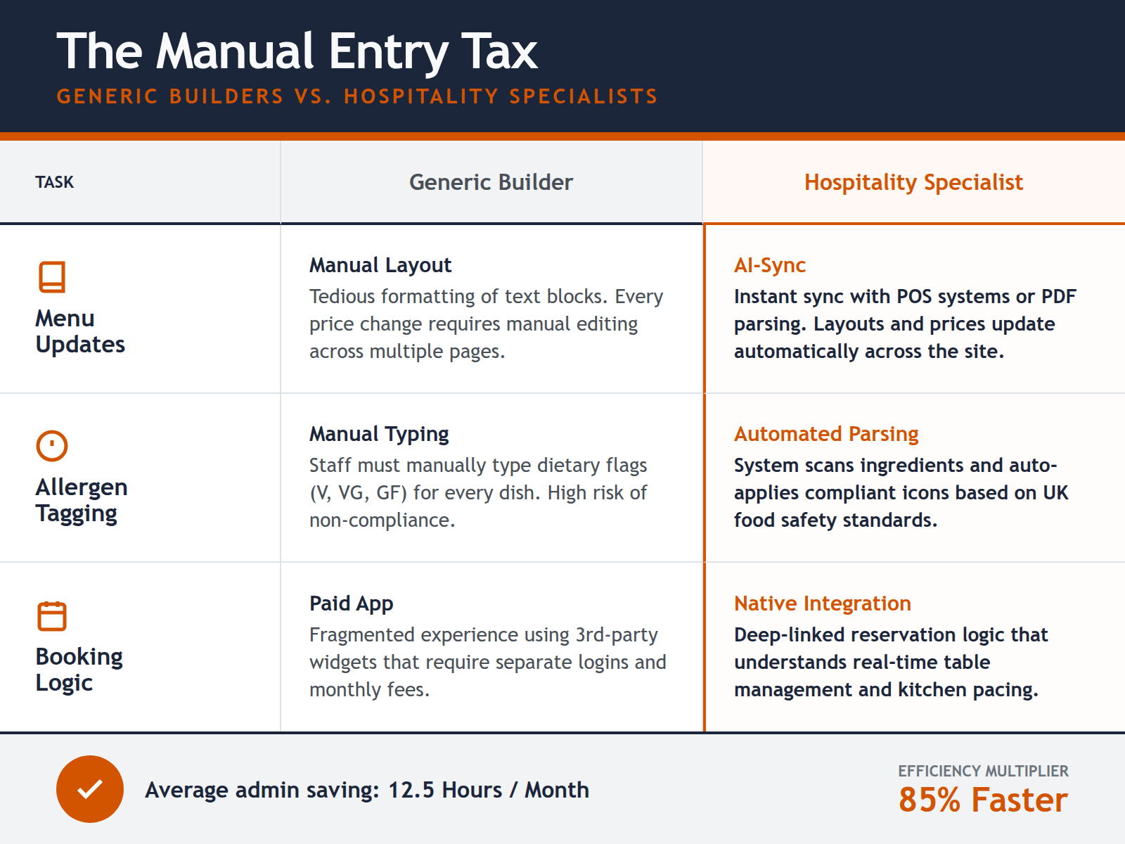 A side-by-side comparison table showing how restaurant-specific tools save hours of manual work compared to generic builders like Wix or Squarespace.