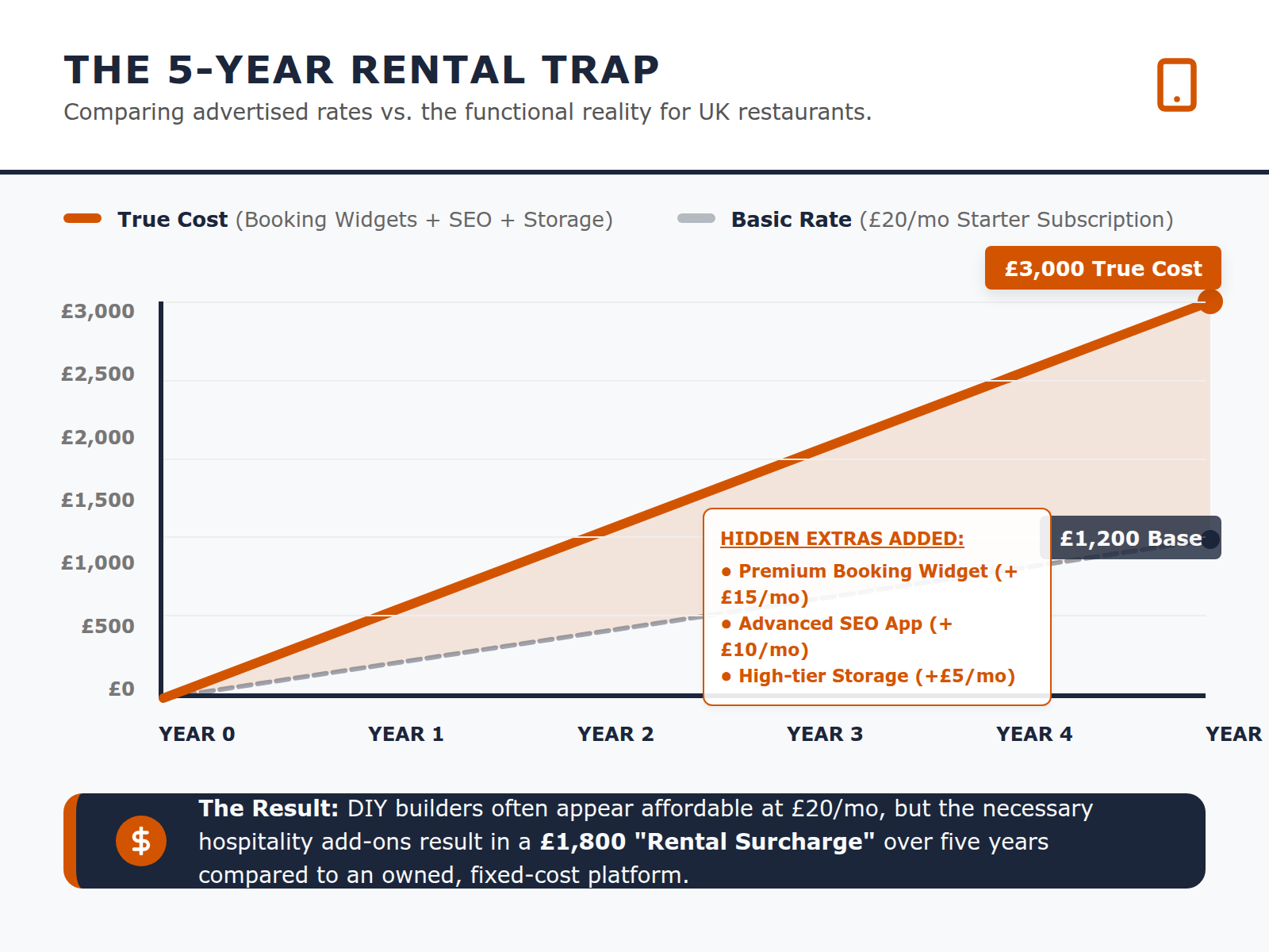 A line graph showing the rising cumulative cost of a DIY website builder over 60 months when including necessary hospitality add-ons.