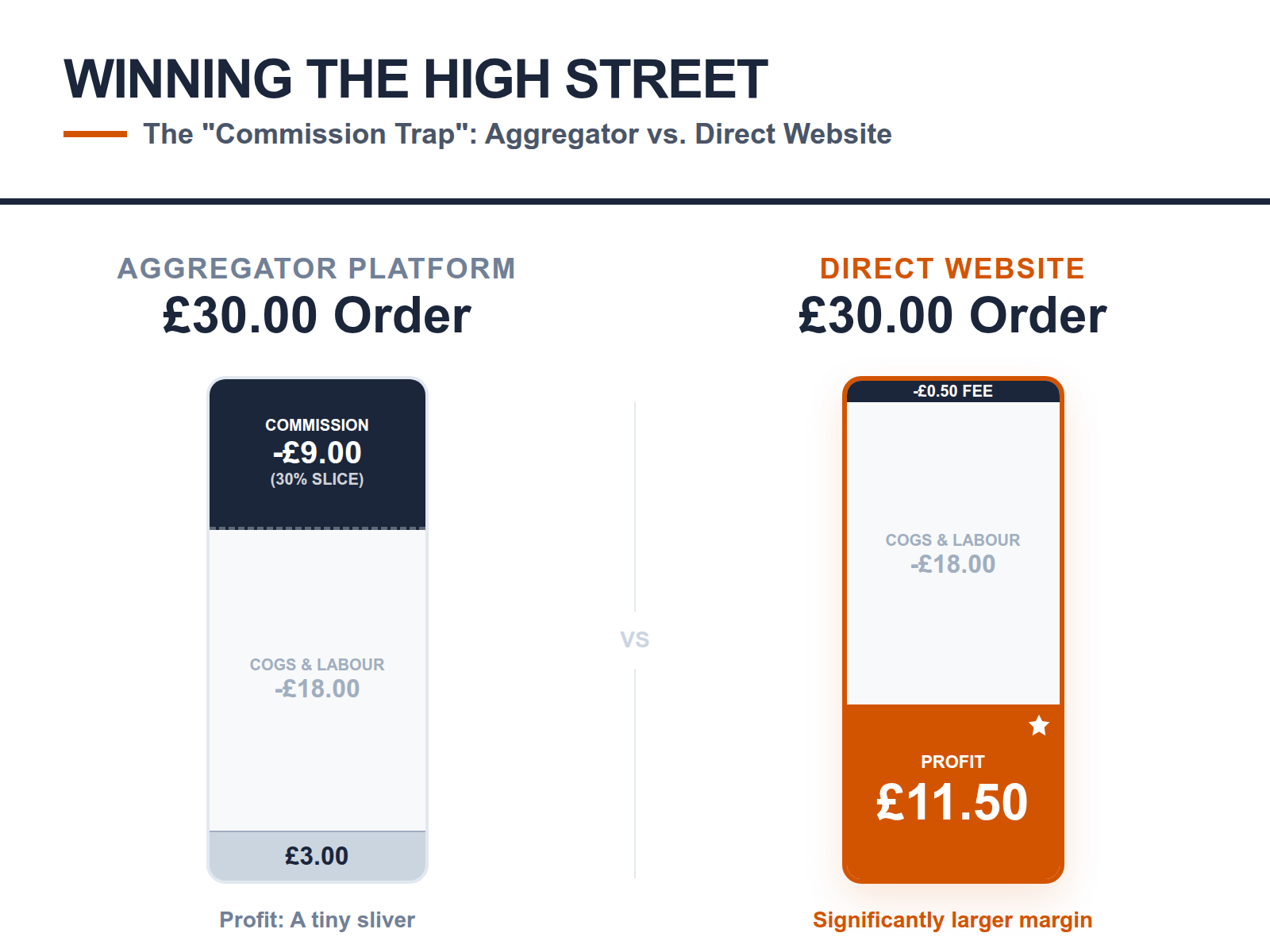 A comparison table showing the profit difference between a 30% aggregator commission and a flat-fee direct ordering model.