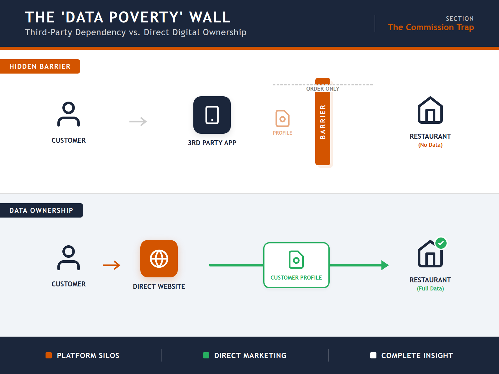 A diagram illustrating how third-party apps act as a barrier to customer data ownership versus direct websites.