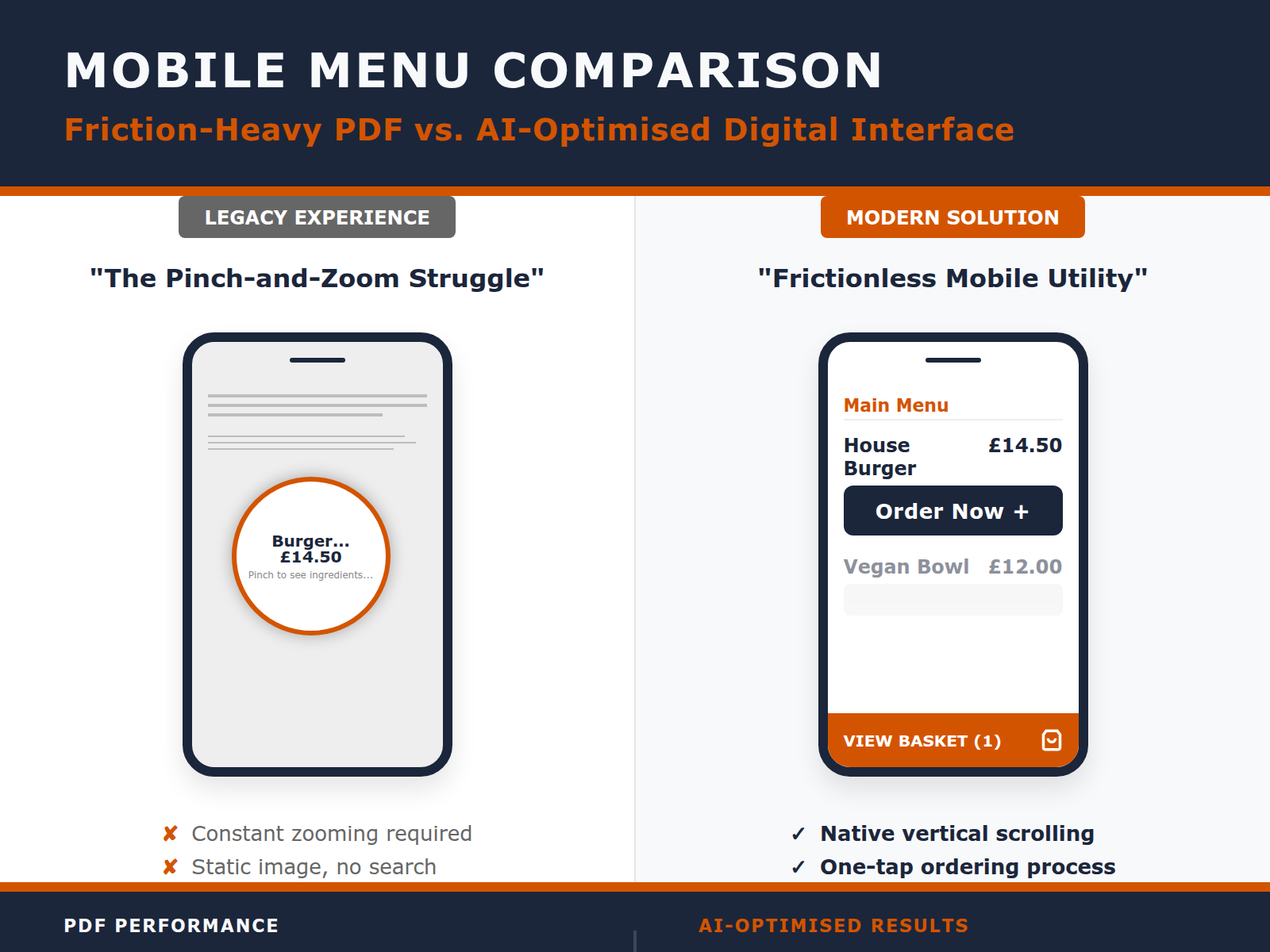 Comparison showing the difficulty of reading a PDF menu on a phone versus the ease of a mobile-optimised digital menu with touch-friendly navigation.