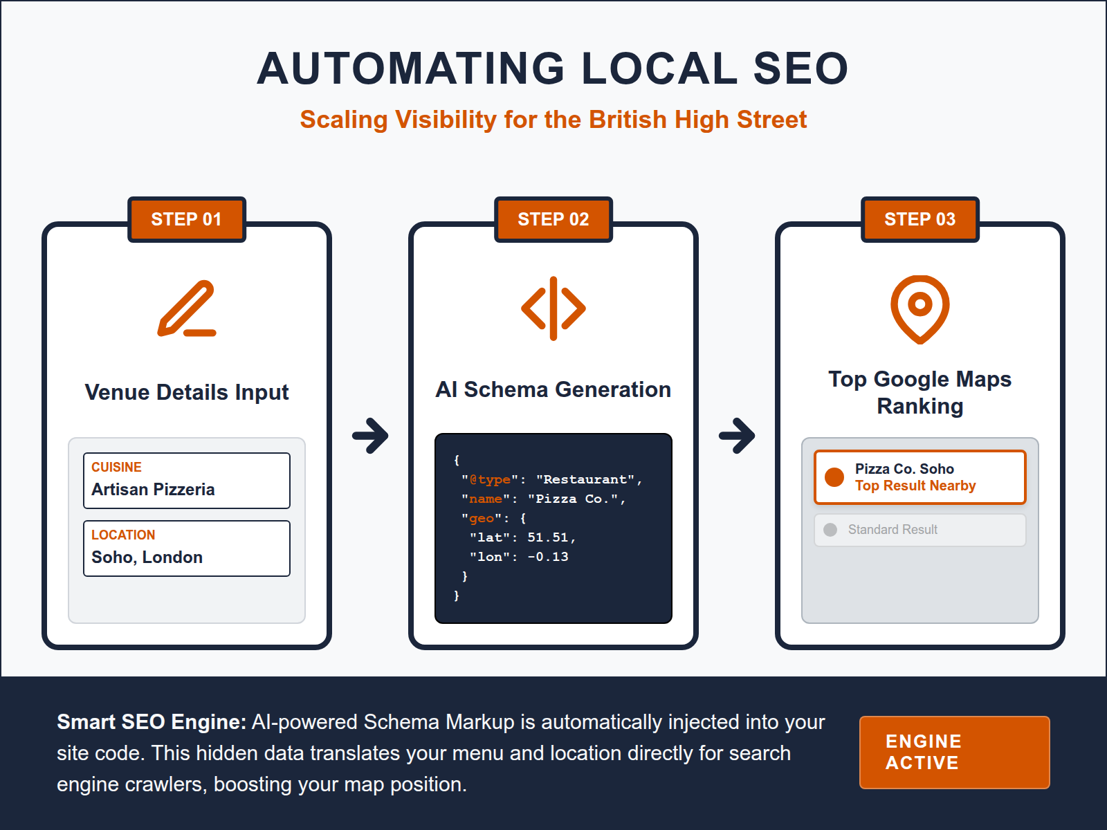 A process diagram showing how AI translates restaurant data into local Google Maps visibility using schema markup.