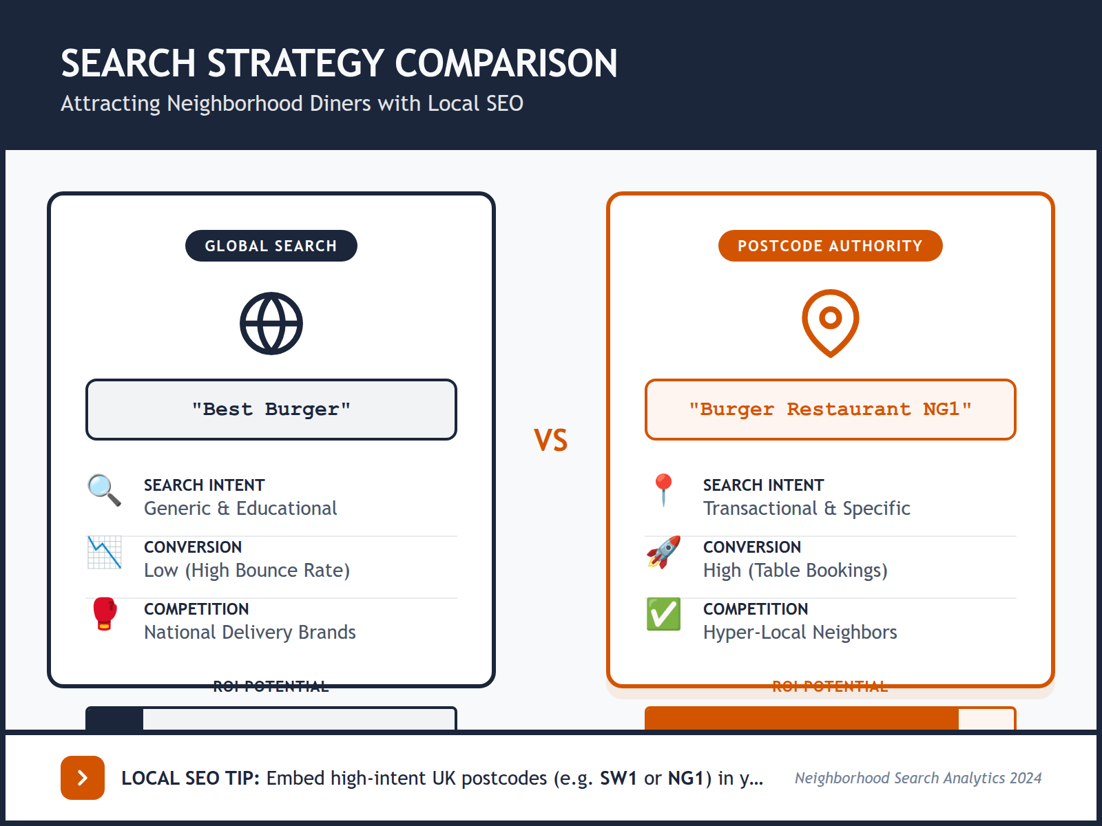 An infographic comparing broad global traffic with high-value local postcode-based SEO for British eateries.