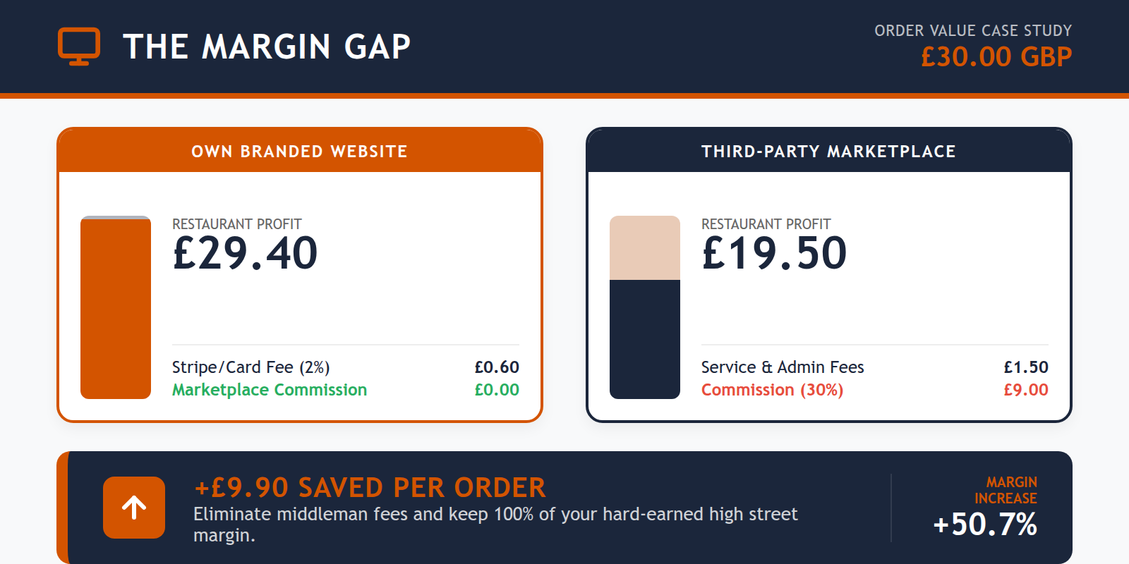 Infographic showing the profit difference between a 30% commission order and a direct-to-restaurant order.